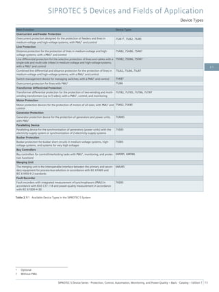 Main Function Device Types
Overcurrent and Feeder Protection
Overcurrent protection designed for the protection of feeders and lines in
medium-voltage and high-voltage systems; with PMU1 and control
7SJ812, 7SJ82, 7SJ85
Line Protection
Distance protection for the protection of lines in medium-voltage and high-
voltage systems; with a PMU1 and control
7SA82, 7SA86, 7SA87
Line differential protection for the selective protection of lines and cables with a
single-side and multi-side infeed in medium-voltage and high-voltage systems;
with a PMU1 and control
7SD82, 7SD86, 7SD87
Combined line differential and distance protection for the protection of lines in
medium-voltage and high-voltage systems; with a PMU1 and control
7SL82, 7SL86, 7SL87
Switch management device for managing switches; with a PMU1 and control 7VK87
Overcurrent protection for lines with PMU1 7SJ86
Transformer Differential Protection
Transformer differential protection for the protection of two-winding and multi-
winding transformers (up to 5 sides); with a PMU1, control, and monitoring
7UT82, 7UT85, 7UT86, 7UT87
Motor Protection
Motor protection devices for the protection of motors of all sizes; with PMU1 and
control
7SK82, 7SK85
Generator Protection
Generator protection device for the protection of generators and power units;
with PMU1
7UM85
Paralleling Device
Paralleling device for the synchronization of generators (power units) with the
electricity-supply system or synchronization of 2 electricity-supply systems
7VE85
Busbar Protection
Busbar protection for busbar short circuits in medium-voltage systems, high-
voltage systems, and systems for very high voltages
7SS85
Bay Controllers
Bay controllers for control/interlocking tasks with PMU1, monitoring, and protec-
tion functions1
6MD85, 6MD86
Merging Unit
The merging unit is the interoperable interface between the primary and secon-
dary equipment for process-bus solutions in accordance with IEC 61869 und
IEC 61850-9-2 standards
6MU85
Fault Recorder
Fault recorders with integrated measurement of synchrophasors (PMU) in
accordance with IEEE C37.118 and power-quality measurement in accordance
with IEC 61000-4-30.
7KE85
Table 2.1/1 Available Device Types in the SIPROTEC 5 System
1 Optional
2 Without PMU
SIPROTEC 5 Devices and Fields of Application
Device Types
SIPROTEC 5 Device Series ⋅ Protection, Control, Automation, Monitoring, and Power Quality – Basic ⋅ Catalog – Edition 7 13
2.1
 