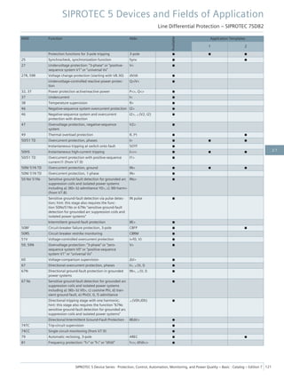 ANSI Function Abbr.
Available
Application Templates
1 2
Protection functions for 3-pole tripping 3-pole ■ ■ ■
25 Synchrocheck, synchronization function Sync ■ ■
27 Undervoltage protection: "3-phase" or "positive-
sequence system V1" or "universal Vx"
V< ■
27R, 59R Voltage change protection (starting with V8.30) dV/dt ■
Undervoltage-controlled reactive power protec-
tion
Q>/V< ■
32, 37 Power protection active/reactive power P<>, Q<> ■
37 Undercurrent I< ■
38 Temperature supervision θ> ■
46 Negative-sequence system overcurrent protection I2> ■
46 Negative-sequence system and overcurrent
protection with direction
I2>, ∠(V2, I2) ■
47 Overvoltage protection, negative-sequence
system
V2> ■
49 Thermal overload protection θ, I²t ■ ■
50/51 TD Overcurrent protection, phases I> ■ ■ ■
Instantaneous tripping at switch onto fault SOTF ■
50HS Instantaneous high-current tripping I>>> ■ ■ ■
50/51 TD Overcurrent protection with positive-sequence
current I1 (from V7.9)
I1> ■
50N/ 51N TD Overcurrent protection, ground IN> ■ ■ ■
50N/ 51N TD Overcurrent protection, 1-phase IN> ■
50 Ns/ 51Ns Sensitive ground-fault detection for grounded arc
suppression coils and isolated power systems
including a) 3I0> b) admittance Y0>, c) 3I0-harm>
(from V7.8)
INs> ■
Sensitive ground-fault detection via pulse detec-
tion; hint: this stage also requires the func-
tion 50Ns/51Ns or 67Ns "sensitive ground-fault
detection for grounded arc suppression coils and
isolated power systems"
IN pulse ■
Intermittent ground-fault protection IIE> ■
50BF Circuit-breaker failure protection, 3-pole CBFP ■ ■
50RS Circuit breaker restrike monitoring CBRM ■
51V Voltage-controlled overcurrent protection t=f(I, V) ■
59, 59N Overvoltage protection: "3-phase" or "zero-
sequence system V0" or "positive-sequence
system V1" or "universal Vx"
V> ■
60 Voltage-comparison supervision ΔV> ■
67 Directional overcurrent protection, phases I>, ∠(V, I) ■
67N Directional ground-fault protection in grounded
power systems
IN>, ∠(V, I) ■
67 Ns Sensitive ground-fault detection for grounded arc
suppression coils and isolated power systems
including a) 3I0> b) V0>, c) cos/sine Phi, d) tran-
sient ground fault, e) Phi(V, I), f) admittance
■
Directional tripping stage with one harmonic;
hint: this stage also requires the function "67Ns
sensitive ground-fault detection for grounded arc
suppression coils and isolated power systems"
∠(V0h,I0h) ■
Directional Intermittent Ground-Fault Protection IIEdir> ■
74TC Trip-circuit supervision ■
74CC Single circuit monitoring (from V7.9) ■
79 Automatic reclosing, 3-pole AREC ■ ■
81 Frequency protection: "f>" or "f<" or "df/dt" f<>; df/dt<> ■
SIPROTEC 5 Devices and Fields of Application
Line Differential Protection – SIPROTEC 7SD82
SIPROTEC 5 Device Series ⋅ Protection, Control, Automation, Monitoring, and Power Quality – Basic ⋅ Catalog – Edition 7 121
2.7
 