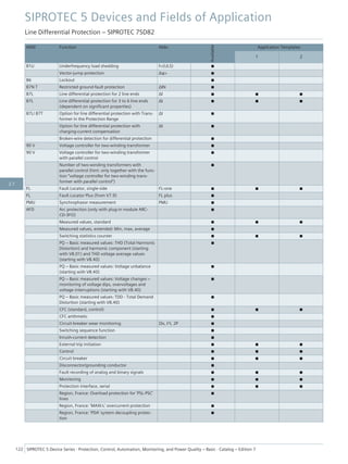 ANSI Function Abbr.
Available
Application Templates
1 2
81U Underfrequency load shedding f<(ULS) ■
Vector-jump protection Δφ> ■
86 Lockout ■
87N T Restricted ground-fault protection ΔIN ■
87L Line differential protection for 2 line ends ΔI ■ ■ ■
87L Line differential protection for 3 to 6 line ends
(dependent on significant properties)
ΔI ■ ■ ■
87L/ 87T Option for line differential protection with Trans-
former in the Protection Range
ΔI ■
Option for line differential protection with
charging-current compensation
ΔI ■
Broken-wire detection for differential protection ■
90 V Voltage controller for two-winding transformer ■
90 V Voltage controller for two-winding transformer
with parallel control
■
Number of two-winding transformers with
parallel control (hint: only together with the func-
tion “voltage controller for two-winding trans-
former with parallel control”)
■
FL Fault Locator, single-side FL-one ■ ■ ■
FL Fault Locator Plus (from V7.9) FL plus ■
PMU Synchrophasor measurement PMU ■
AFD Arc protection (only with plug-in module ARC-
CD-3FO)
■
Measured values, standard ■ ■ ■
Measured values, extended: Min, max, average ■
Switching statistics counter ■ ■ ■
PQ – Basic measured values: THD (Total Harmonic
Distortion) and harmonic component (starting
with V8.01) and THD voltage average values
(starting with V8.40)
■
PQ – Basic measured values: Voltage unbalance
(starting with V8.40)
■
PQ – Basic measured values: Voltage changes –
monitoring of voltage dips, overvoltages and
voltage interruptions (starting with V8.40)
■
PQ – Basic measured values: TDD - Total Demand
Distortion (starting with V8.40)
■
CFC (standard, control) ■ ■ ■
CFC arithmetic ■
Circuit-breaker wear monitoring ΣIx, I²t, 2P ■
Switching sequence function ■
Inrush-current detection ■
External trip initiation ■ ■ ■
Control ■ ■ ■
Circuit breaker ■ ■ ■
Disconnector/grounding conductor ■
Fault recording of analog and binary signals ■ ■ ■
Monitoring ■ ■ ■
Protection interface, serial ■ ■ ■
Region, France: Overload protection for 'PSL-PSC'
lines
■
Region, France: 'MAXI-L' overcurrent protection ■
Region, France: 'PDA' system decoupling protec-
tion
■
SIPROTEC 5 Devices and Fields of Application
Line Differential Protection – SIPROTEC 7SD82
122 SIPROTEC 5 Device Series ⋅ Protection, Control, Automation, Monitoring, and Power Quality – Basic ⋅ Catalog – Edition 7
2.7
 