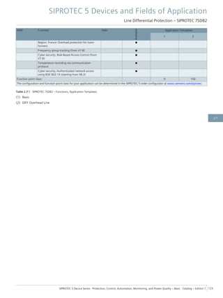 ANSI Function Abbr.
Available
Application Templates
1 2
Region, France: Overload protection for trans-
formers
■
Frequency group tracking (from V7.8) ■
Cyber security: Role-Based Access Control (from
V7.8)
■
Temperature recording via communication
protocol
■
Cyber security: Authenticated network access
using IEEE 802.1X (starting from V8.3)
■
Function point class: 0 150
The configuration and function point class for your application can be determined in the SIPROTEC 5 order configurator at www.siemens.com/siprotec.
Table 2.7/1 SIPROTEC 7SD82 – Functions, Application Templates
(1) Basic
(2) DIFF Overhead Line
SIPROTEC 5 Devices and Fields of Application
Line Differential Protection – SIPROTEC 7SD82
SIPROTEC 5 Device Series ⋅ Protection, Control, Automation, Monitoring, and Power Quality – Basic ⋅ Catalog – Edition 7 123
2.7
 