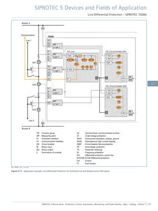 [dw_7SD86_1-5LS, 1, en_US]
Figure 2.7/5 Application Example: Line Differential Protection for Overhead Line with Breaker-and-a-Half Layout
SIPROTEC 5 Devices and Fields of Application
Line Differential Protection – SIPROTEC 7SD86
SIPROTEC 5 Device Series ⋅ Protection, Control, Automation, Monitoring, and Power Quality – Basic ⋅ Catalog – Edition 7 127
2.7
 