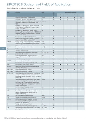 ANSI Function Abbr.
Available
Application Templates
1 2 3 4
Protection functions for 3-pole tripping 3-pole ■ ■ ■ ■ ■
Expandable hardware quantity structure I/O ■ ■ ■ ■ ■
Process bus client protocol (hint: PB client requires
a separate ETH-BD-2FO plug-in module, from
V8.0)
PB client ■
IEC61850-9-2 Merging Unit Stream (hint: Each
stream requires a separate ETH-BD-2FO plug-in
module, from V8.0)
MU ■
IEC61850-9-2 Merging Unit Stream 7SS85 CU
(hint: Only for communication with a 7SS85 CU. A
separate ETH-BD-2FO plug-in module is required
starting with V8.40)
MU ■
25 Synchrocheck, synchronization function Sync ■ ■ ■ ■
27 Undervoltage protection: "3-phase" or "positive-
sequence system V1" or "universal Vx"
V< ■
27R, 59R Voltage change protection (starting with V8.30) dV/dt ■
Undervoltage-controlled reactive power protec-
tion
Q>/V< ■
32, 37 Power protection active/reactive power P<>, Q<> ■
37 Undercurrent I< ■
38 Temperature supervision θ> ■
46 Negative-sequence system and overcurrent
protection with direction
I2>, ∠(V2, I2) ■
47 Overvoltage protection, negative-sequence
system
V2> ■
49 Thermal overload protection θ, I²t ■ ■ ■ ■
50/51 TD Overcurrent protection, phases I> ■ ■ ■ ■ ■
Instantaneous tripping at switch onto fault SOTF ■
50HS Instantaneous high-current tripping I>>> ■ ■ ■ ■ ■
50/51 TD Overcurrent protection with positive-sequence
current I1 (from V7.9)
I1> ■
50N/ 51N TD Overcurrent protection, ground IN> ■ ■ ■ ■ ■
50N/ 51N TD Overcurrent protection, 1-phase IN> ■
50 Ns/ 51Ns Sensitive ground-fault detection for grounded arc
suppression coils and isolated power systems
including a) 3I0> b) admittance Y0>, c) 3I0-harm>
(from V7.8)
INs> ■
Sensitive ground-fault detection via pulse detec-
tion; hint: this stage also requires the func-
tion 50Ns/51Ns or 67Ns "sensitive ground-fault
detection for grounded arc suppression coils and
isolated power systems"
IN pulse ■
Intermittent ground-fault protection IIE> ■
50BF Circuit-breaker failure protection, 3-pole CBFP ■ ■ ■ ■
50EF End-fault protection (hint: For use only in decen-
tralized busbar protection with a 7SS85 CU
starting with V8.40)
■
50RS Circuit breaker restrike monitoring CBRM ■
51V Voltage-controlled overcurrent protection t=f(I, V) ■
59, 59N Overvoltage protection: "3-phase" or "zero-
sequence system V0" or "positive-sequence
system V1" or "universal Vx"
V> ■
60 Voltage-comparison supervision ΔV> ■
67 Directional overcurrent protection, phases I>, ∠(V, I) ■
67N Directional ground-fault protection in grounded
power systems
IN>, ∠(V, I) ■
SIPROTEC 5 Devices and Fields of Application
Line Differential Protection – SIPROTEC 7SD86
128 SIPROTEC 5 Device Series ⋅ Protection, Control, Automation, Monitoring, and Power Quality – Basic ⋅ Catalog – Edition 7
2.7
 