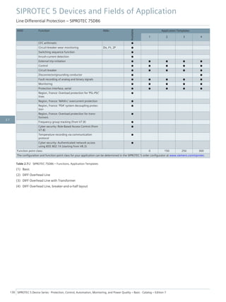 ANSI Function Abbr.
Available
Application Templates
1 2 3 4
CFC arithmetic ■
Circuit-breaker wear monitoring ΣIx, I²t, 2P ■
Switching sequence function ■
Inrush-current detection ■
External trip initiation ■ ■ ■ ■ ■
Control ■ ■ ■ ■ ■
Circuit breaker ■ ■ ■ ■ ■
Disconnector/grounding conductor ■ ■
Fault recording of analog and binary signals ■ ■ ■ ■ ■
Monitoring ■ ■ ■ ■ ■
Protection interface, serial ■ ■ ■ ■ ■
Region, France: Overload protection for 'PSL-PSC'
lines
■
Region, France: 'MAXI-L' overcurrent protection ■
Region, France: 'PDA' system decoupling protec-
tion
■
Region, France: Overload protection for trans-
formers
■
Frequency group tracking (from V7.8) ■
Cyber security: Role-Based Access Control (from
V7.8)
■
Temperature recording via communication
protocol
■
Cyber security: Authenticated network access
using IEEE 802.1X (starting from V8.3)
■
Function point class: 0 150 250 300
The configuration and function point class for your application can be determined in the SIPROTEC 5 order configurator at www.siemens.com/siprotec.
Table 2.7/2 SIPROTEC 7SD86 – Functions, Application Templates
(1) Basic
(2) DIFF Overhead Line
(3) DIFF Overhead Line with Transformer
(4) DIFF Overhead Line, breaker-and-a-half layout
SIPROTEC 5 Devices and Fields of Application
Line Differential Protection – SIPROTEC 7SD86
130 SIPROTEC 5 Device Series ⋅ Protection, Control, Automation, Monitoring, and Power Quality – Basic ⋅ Catalog – Edition 7
2.7
 