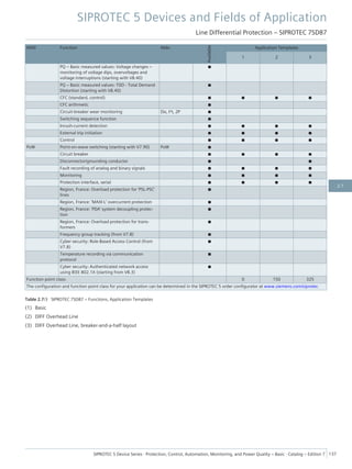 ANSI Function Abbr.
Available
Application Templates
1 2 3
PQ – Basic measured values: Voltage changes –
monitoring of voltage dips, overvoltages and
voltage interruptions (starting with V8.40)
■
PQ – Basic measured values: TDD - Total Demand
Distortion (starting with V8.40)
■
CFC (standard, control) ■ ■ ■ ■
CFC arithmetic ■
Circuit-breaker wear monitoring ΣIx, I²t, 2P ■
Switching sequence function ■
Inrush-current detection ■ ■ ■ ■
External trip initiation ■ ■ ■ ■
Control ■ ■ ■ ■
PoW Point-on-wave switching (starting with V7.90) PoW ■
Circuit breaker ■ ■ ■ ■
Disconnector/grounding conductor ■ ■
Fault recording of analog and binary signals ■ ■ ■ ■
Monitoring ■ ■ ■ ■
Protection interface, serial ■ ■ ■ ■
Region, France: Overload protection for 'PSL-PSC'
lines
■
Region, France: 'MAXI-L' overcurrent protection ■
Region, France: 'PDA' system decoupling protec-
tion
■
Region, France: Overload protection for trans-
formers
■
Frequency group tracking (from V7.8) ■
Cyber security: Role-Based Access Control (from
V7.8)
■
Temperature recording via communication
protocol
■
Cyber security: Authenticated network access
using IEEE 802.1X (starting from V8.3)
■
Function point class: 0 150 325
The configuration and function point class for your application can be determined in the SIPROTEC 5 order configurator at www.siemens.com/siprotec.
Table 2.7/3 SIPROTEC 7SD87 – Functions, Application Templates
(1) Basic
(2) DIFF Overhead Line
(3) DIFF Overhead Line, breaker-and-a-half layout
SIPROTEC 5 Devices and Fields of Application
Line Differential Protection – SIPROTEC 7SD87
SIPROTEC 5 Device Series ⋅ Protection, Control, Automation, Monitoring, and Power Quality – Basic ⋅ Catalog – Edition 7 137
2.7
 
