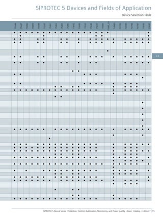 7SA86
7SA87
7SD82
7SD84
7SD86
7SD87
7SJ81
7SJ82
7SJ85
7SJ86
7SK82
7SK85
7SL82
7SL86
7SL87
7SS85
7SS85_CU
7UM85
7UT82
7UT85
7UT86
7UT87
7VE85
7VK87
■ ■ ■ ■ ■ ■ ■ ■ ■ ■ ■ ■ ■ ■ ■ ■ ■ ■
■ ■ ■ ■ ■
■ ■ ■ ■ ■ ■ ■ ■ ■ ■ ■ ■ ■ ■ ■ ■ ■
■ ■ ■ ■ ■ ■ ■ ■ ■ ■ ■ ■ ■ ■ ■ ■
■
■ ■ ■ ■ ■ ■ ■ ■ ■ ■ ■ ■ ■ ■ ■ ■
■ ■ ■ ■ ■ ■ ■ ■ ■ ■ ■ ■ ■ ■
■ ■
■ ■ ■ ■ ■ ■ ■ ■
■
■ ■ ■ ■ ■ ■ ■ ■ ■ ■
■ ■ ■ ■ ■ ■ ■ ■
■ ■ ■ ■ ■ ■ ■ ■ ■ ■ ■ ■ ■ ■ ■ ■ ■ ■ ■ ■ ■
■
■ ■
■
■
■
■
■
■ ■ ■ ■ ■ ■ ■ ■ ■ ■ ■ ■ ■ ■ ■ ■ ■ ■ ■ ■ ■
■ ■
■
■ ■ ■ ■ ■ ■ ■ ■ ■ ■ ■ ■ ■ ■ ■ ■ ■ ■ ■ ■
■ ■ ■ ■ ■ ■ ■ ■ ■ ■ ■ ■ ■ ■ ■ ■ ■ ■ ■
■ ■ ■ ■ ■ ■ ■ ■ ■ ■ ■ ■ ■ ■ ■ ■ ■ ■ ■ ■ ■
■ ■ ■ ■ ■ ■ ■ ■
■ ■ ■ ■ ■ ■ ■ ■ ■ ■ ■ ■ ■ ■ ■ ■ ■ ■ ■ ■ ■
■ ■ ■ ■ ■
■ ■ ■ ■ ■ ■ ■ ■ ■ ■ ■ ■ ■ ■ ■ ■ ■ ■ ■ ■ ■ ■
■
■ ■ ■ ■ ■ ■ ■ ■ ■ ■ ■ ■ ■ ■ ■ ■ ■ ■
■ ■ ■ ■ ■ ■ ■ ■ ■
■ ■ ■ ■ ■ ■ ■ ■ ■ ■ ■ ■ ■ ■ ■ ■
■ ■ ■ ■ ■ ■ ■ ■ ■ ■ ■ ■ ■ ■ ■ ■ ■ ■ ■ ■
■ ■ ■ ■
■ ■ ■
■ ■ ■
■ ■ ■ ■ ■ ■ ■ ■ ■ ■ ■ ■ ■ ■ ■ ■ ■ ■ ■ ■
SIPROTEC 5 Devices and Fields of Application
Device Selection Table
SIPROTEC 5 Device Series ⋅ Protection, Control, Automation, Monitoring, and Power Quality – Basic ⋅ Catalog – Edition 7 15
2.2
 