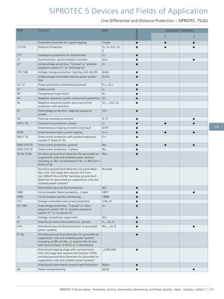 ANSI Function Abbr.
Available
Application Templates
1 2
Protection functions for 3-pole tripping 3-pole ■ ■ ■
21/21N Distance Protection Z<, V< /I>/∠(V,
I)
■ ■ ■
21T Impedance protection for transformers Z< ■
25 Synchrocheck, synchronization function Sync ■ ■
27 Undervoltage protection: "3-phase" or "positive-
sequence system V1" or "universal Vx"
V< ■
27R, 59R Voltage change protection (starting with V8.30) dV/dt ■
Undervoltage-controlled reactive power protec-
tion
Q>/V< ■
32, 37 Power protection active/reactive power P<>, Q<> ■
37 Undercurrent I< ■
38 Temperature supervision θ> ■
46 Negative-sequence system overcurrent protection I2> ■
46 Negative-sequence system and overcurrent
protection with direction
I2>, ∠(V2, I2) ■
47 Overvoltage protection, negative-sequence
system
V2> ■
49 Thermal overload protection θ, I²t ■ ■
50/51 TD Overcurrent protection, phases I> ■ ■ ■
Instantaneous tripping at switch onto fault SOTF ■
50HS Instantaneous high-current tripping I>>> ■ ■ ■
50/51 TD Overcurrent protection with positive-sequence
current I1 (from V7.9)
I1> ■
50N/ 51N TD Overcurrent protection, ground IN> ■ ■ ■
50N/ 51N TD Overcurrent protection, 1-phase IN> ■
50 Ns/ 51Ns Sensitive ground-fault detection for grounded arc
suppression coils and isolated power systems
including a) 3I0> b) admittance Y0>, c) 3I0-harm>
(from V7.8)
INs> ■
Sensitive ground-fault detection via pulse detec-
tion; hint: this stage also requires the func-
tion 50Ns/51Ns or 67Ns "sensitive ground-fault
detection for grounded arc suppression coils and
isolated power systems"
IN pulse ■
Intermittent ground-fault protection IIE> ■
50BF Circuit-breaker failure protection, 3-pole CBFP ■ ■
50RS Circuit breaker restrike monitoring CBRM ■
51V Voltage-controlled overcurrent protection t=f(I, V) ■
59, 59N Overvoltage protection: "3-phase" or "zero-
sequence system V0" or "positive-sequence
system V1" or "universal Vx"
V> ■
60 Voltage-comparison supervision ΔV> ■
67 Directional overcurrent protection, phases I>, ∠(V, I) ■
67N Directional ground-fault protection in grounded
power systems
IN>, ∠(V, I) ■ ■
67 Ns Sensitive ground-fault detection for grounded arc
suppression coils and isolated power systems
including a) 3I0> b) V0>, c) cos/sine Phi, d) tran-
sient ground fault, e) Phi(V, I), f) admittance
■
Directional tripping stage with one harmonic;
hint: this stage also requires the function "67Ns
sensitive ground-fault detection for grounded arc
suppression coils and isolated power systems"
∠(V0h,I0h) ■
Directional Intermittent Ground-Fault Protection IIEdir> ■
68 Power-swing blocking ΔZ/Δt ■ ■
SIPROTEC 5 Devices and Fields of Application
Line Differential and Distance Protection – SIPROTEC 7SL82
SIPROTEC 5 Device Series ⋅ Protection, Control, Automation, Monitoring, and Power Quality – Basic ⋅ Catalog – Edition 7 141
2.8
 