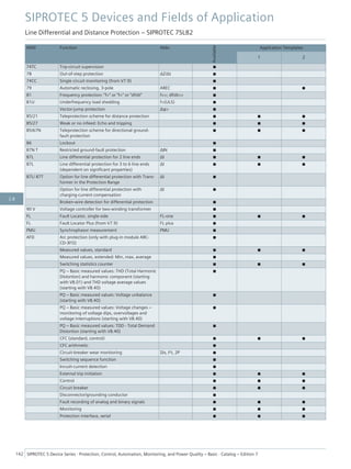ANSI Function Abbr.
Available
Application Templates
1 2
74TC Trip-circuit supervision ■
78 Out-of-step protection ΔZ/Δt ■
74CC Single circuit monitoring (from V7.9) ■
79 Automatic reclosing, 3-pole AREC ■ ■
81 Frequency protection: "f>" or "f<" or "df/dt" f<>; df/dt<> ■
81U Underfrequency load shedding f<(ULS) ■
Vector-jump protection Δφ> ■
85/21 Teleprotection scheme for distance protection ■ ■ ■
85/27 Weak or no infeed: Echo and tripping ■ ■ ■
85/67N Teleprotection scheme for directional ground-
fault protection
■ ■ ■
86 Lockout ■
87N T Restricted ground-fault protection ΔIN ■
87L Line differential protection for 2 line ends ΔI ■ ■ ■
87L Line differential protection for 3 to 6 line ends
(dependent on significant properties)
ΔI ■ ■ ■
87L/ 87T Option for line differential protection with Trans-
former in the Protection Range
ΔI ■
Option for line differential protection with
charging-current compensation
ΔI ■
Broken-wire detection for differential protection ■
90 V Voltage controller for two-winding transformer ■
FL Fault Locator, single-side FL-one ■ ■ ■
FL Fault Locator Plus (from V7.9) FL plus ■
PMU Synchrophasor measurement PMU ■
AFD Arc protection (only with plug-in module ARC-
CD-3FO)
■
Measured values, standard ■ ■ ■
Measured values, extended: Min, max, average ■
Switching statistics counter ■ ■ ■
PQ – Basic measured values: THD (Total Harmonic
Distortion) and harmonic component (starting
with V8.01) and THD voltage average values
(starting with V8.40)
■
PQ – Basic measured values: Voltage unbalance
(starting with V8.40)
■
PQ – Basic measured values: Voltage changes –
monitoring of voltage dips, overvoltages and
voltage interruptions (starting with V8.40)
■
PQ – Basic measured values: TDD - Total Demand
Distortion (starting with V8.40)
■
CFC (standard, control) ■ ■ ■
CFC arithmetic ■
Circuit-breaker wear monitoring ΣIx, I²t, 2P ■
Switching sequence function ■
Inrush-current detection ■
External trip initiation ■ ■ ■
Control ■ ■ ■
Circuit breaker ■ ■ ■
Disconnector/grounding conductor ■
Fault recording of analog and binary signals ■ ■ ■
Monitoring ■ ■ ■
Protection interface, serial ■ ■ ■
SIPROTEC 5 Devices and Fields of Application
Line Differential and Distance Protection – SIPROTEC 7SL82
142 SIPROTEC 5 Device Series ⋅ Protection, Control, Automation, Monitoring, and Power Quality – Basic ⋅ Catalog – Edition 7
2.8
 