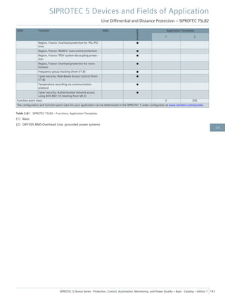 ANSI Function Abbr.
Available
Application Templates
1 2
Region, France: Overload protection for 'PSL-PSC'
lines
■
Region, France: 'MAXI-L' overcurrent protection ■
Region, France: 'PDA' system decoupling protec-
tion
■
Region, France: Overload protection for trans-
formers
■
Frequency group tracking (from V7.8) ■
Cyber security: Role-Based Access Control (from
V7.8)
■
Temperature recording via communication
protocol
■
Cyber security: Authenticated network access
using IEEE 802.1X (starting from V8.3)
■
Function point class: 0 200
The configuration and function point class for your application can be determined in the SIPROTEC 5 order configurator at www.siemens.com/siprotec.
Table 2.8/1 SIPROTEC 7SL82 – Functions, Application Templates
(1) Basic
(2) DIFF/DIS RMD Overhead Line, grounded power systems
SIPROTEC 5 Devices and Fields of Application
Line Differential and Distance Protection – SIPROTEC 7SL82
SIPROTEC 5 Device Series ⋅ Protection, Control, Automation, Monitoring, and Power Quality – Basic ⋅ Catalog – Edition 7 143
2.8
 