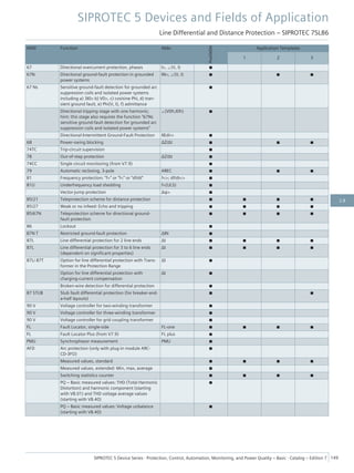 ANSI Function Abbr.
Available
Application Templates
1 2 3
67 Directional overcurrent protection, phases I>, ∠(V, I) ■
67N Directional ground-fault protection in grounded
power systems
IN>, ∠(V, I) ■ ■ ■
67 Ns Sensitive ground-fault detection for grounded arc
suppression coils and isolated power systems
including a) 3I0> b) V0>, c) cos/sine Phi, d) tran-
sient ground fault, e) Phi(V, I), f) admittance
■
Directional tripping stage with one harmonic;
hint: this stage also requires the function "67Ns
sensitive ground-fault detection for grounded arc
suppression coils and isolated power systems"
∠(V0h,I0h) ■
Directional Intermittent Ground-Fault Protection IIEdir> ■
68 Power-swing blocking ΔZ/Δt ■ ■ ■
74TC Trip-circuit supervision ■
78 Out-of-step protection ΔZ/Δt ■
74CC Single circuit monitoring (from V7.9) ■
79 Automatic reclosing, 3-pole AREC ■ ■ ■
81 Frequency protection: "f>" or "f<" or "df/dt" f<>; df/dt<> ■
81U Underfrequency load shedding f<(ULS) ■
Vector-jump protection Δφ> ■
85/21 Teleprotection scheme for distance protection ■ ■ ■ ■
85/27 Weak or no infeed: Echo and tripping ■ ■ ■ ■
85/67N Teleprotection scheme for directional ground-
fault protection
■ ■ ■ ■
86 Lockout ■
87N T Restricted ground-fault protection ΔIN ■
87L Line differential protection for 2 line ends ΔI ■ ■ ■ ■
87L Line differential protection for 3 to 6 line ends
(dependent on significant properties)
ΔI ■ ■ ■ ■
87L/ 87T Option for line differential protection with Trans-
former in the Protection Range
ΔI ■
Option for line differential protection with
charging-current compensation
ΔI ■
Broken-wire detection for differential protection ■
87 STUB Stub fault differential protection (for breaker-and-
a-half layouts)
■ ■
90 V Voltage controller for two-winding transformer ■
90 V Voltage controller for three-winding transformer ■
90 V Voltage controller for grid coupling transformer ■
FL Fault Locator, single-side FL-one ■ ■ ■ ■
FL Fault Locator Plus (from V7.9) FL plus ■
PMU Synchrophasor measurement PMU ■
AFD Arc protection (only with plug-in module ARC-
CD-3FO)
■
Measured values, standard ■ ■ ■ ■
Measured values, extended: Min, max, average ■
Switching statistics counter ■ ■ ■ ■
PQ – Basic measured values: THD (Total Harmonic
Distortion) and harmonic component (starting
with V8.01) and THD voltage average values
(starting with V8.40)
■
PQ – Basic measured values: Voltage unbalance
(starting with V8.40)
■
SIPROTEC 5 Devices and Fields of Application
Line Differential and Distance Protection – SIPROTEC 7SL86
SIPROTEC 5 Device Series ⋅ Protection, Control, Automation, Monitoring, and Power Quality – Basic ⋅ Catalog – Edition 7 149
2.8
 