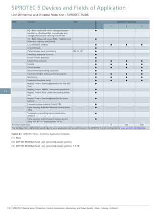 ANSI Function Abbr.
Available
Application Templates
1 2 3
PQ – Basic measured values: Voltage changes –
monitoring of voltage dips, overvoltages and
voltage interruptions (starting with V8.40)
■
PQ – Basic measured values: TDD - Total Demand
Distortion (starting with V8.40)
■
CFC (standard, control) ■ ■ ■ ■
CFC arithmetic ■
Circuit-breaker wear monitoring ΣIx, I²t, 2P ■
Switching sequence function ■
Inrush-current detection ■
External trip initiation ■ ■ ■ ■
Control ■ ■ ■ ■
Circuit breaker ■ ■ ■ ■
Disconnector/grounding conductor ■ ■
Fault recording of analog and binary signals ■ ■ ■ ■
Monitoring ■ ■ ■ ■
Protection interface, serial ■ ■ ■ ■
Region, France: Overload protection for 'PSL-PSC'
lines
■
Region, France: 'MAXI-L' overcurrent protection ■
Region, France: 'PDA' system decoupling protec-
tion
■
Region, France: Overload protection for trans-
formers
■
Frequency group tracking (from V7.8) ■
Cyber security: Role-Based Access Control (from
V7.8)
■
Temperature recording via communication
protocol
■
Cyber security: Authenticated network access
using IEEE 802.1X (starting from V8.3)
■
Function point class: 0 200 350
The configuration and function point class for your application can be determined in the SIPROTEC 5 order configurator at www.siemens.com/siprotec.
Table 2.8/2 SIPROTEC 7SL86 – Functions, Application Templates
(1) Basic
(2) DIFF/DIS RMD Overhead Line, grounded power systems
(3) DIFF/DIS RMD Overhead Line, grounded power systems, 1.5 CB
SIPROTEC 5 Devices and Fields of Application
Line Differential and Distance Protection – SIPROTEC 7SL86
150 SIPROTEC 5 Device Series ⋅ Protection, Control, Automation, Monitoring, and Power Quality – Basic ⋅ Catalog – Edition 7
2.8
 