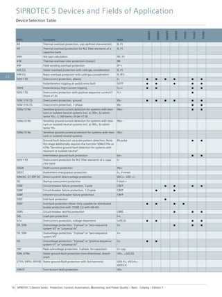 ANSI Functions Abbr.
6MD85
6MD86
6MD89
6MU85
7KE85
7SA82
7SA84
49 Thermal overload protection, user-defined characteristic θ, I²t
49 Thermal overload protection for RLC filter elements of a
capacitor bank
θ, I²t
49H Hot spot calculation θh, I²t
49R Thermal overload rotor protection (motor) θR
49F Field-winding overload protection IF² t
49S CG Stator overload protection with cold-gas consideration θ, I²t
49R CG Rotor overload protection with cold-gas consideration θ, IR²t
50/51 TD Overcurrent protection, phases I> ■ ■ ■ ■ ■ ■
Instantaneous tripping at switch onto fault SOTF ■ ■ ■ ■ ■
50HS Instantaneous high-current tripping I>>> ■ ■ ■ ■
50/51 TD Overcurrent protection with positive-sequence current I1
(from V7.9)
I1> ■
50N/ 51N TD Overcurrent protection, ground IN> ■ ■ ■ ■ ■ ■
50N/ 51N TD Overcurrent protection, 1-phase IN> ■ ■
50Ns/ 51Ns Sensitive ground-current detection for systems with reso-
nant or isolated neutral systems incl. a) 3I0>, b) admit-
tance Y0>, c) 3I0-harm> (from V7.8)
INs> ■ ■
50Ns/ 51Ns Sensitive ground-current detection for systems with reso-
nant or isolated neutral systems incl. a) 3I0>, b) admit-
tance Y0>
INs>
50Ns/ 51Ns Sensitive ground-current protection for systems with reso-
nant or isolated neutral systems
INs>
Ground-fault detection via pulse pattern detection; Note:
this stage additionally requires the function 50Ns/51Ns or
67Ns "Sensitive ground-fault detection for systems with
resonant or isolated neutral"
IN-pulse ■ ■
Intermittent ground-fault protection Iie> ■ ■
50/51 TD Overcurrent protection for RLC filter elements of a capa-
citor bank
I>
50GN Shaft-current protection INs>
50/27 Inadvertent energization protection I>, V<reset
50N DC, 27,59F DC Direct-current/ direct-voltage protection IDC<>, VDC <>
50 Startup overcurrent protection I-Start >
50BF Circuit-breaker failure protection, 3-pole CBFP ■ ■ ■ ■
50BF Circuit-breaker failure protection, 1-/3-pole CBFP ■ ■
50BF Inherent circuit-breaker failure protection CBFP
50EF End-fault protection ■
50EF End-fault protection (Note: Only useable for distributed
busbar protection with 7SS85 CU with V8.40)
■ ■ ■ ■
50RS Circuit-breaker restrike protection CBRS ■ ■ ■
50L Load-jam protection I>L
51V Overcurrent protection, voltage dependent t=f(I,V) ■ ■ ■ ■
59, 59N Overvoltage protection: "3-phase" or "zero-sequence
system V0" or "universal Vx"
V> ■ ■ ■
59, 59N Overvoltage protection: "3-phase" or "zero-sequence
system V0"
V>
59 Overvoltage protection: "3-phase" or "positive-sequence
system V1" or "universal Vx"
V> ■ ■
59C Peak overvoltage protection, 3-phase, for capacitors V> cap.
59N, 67Ns Stator ground-fault protection (non-directional, directi-
onal)
V0>, ∠(V0,I0)
27TH, 59TH, 59THD Stator ground-fault protection with 3rd harmonic V03.H<, V03.H>;
ΔV03.H
59N IT Turn-to-turn fault protection V0>
SIPROTEC 5 Devices and Fields of Application
Device Selection Table
16 SIPROTEC 5 Device Series ⋅ Protection, Control, Automation, Monitoring, and Power Quality – Basic ⋅ Catalog – Edition 7
2.2
 