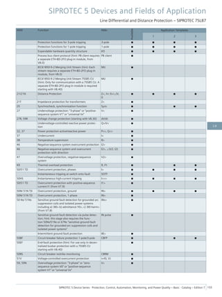 ANSI Function Abbr.
Available
Application Templates
1 2 3
Protection functions for 3-pole tripping 3-pole ■ ■ ■ ■
Protection functions for 1-pole tripping 1-pole ■ ■ ■ ■
Expandable hardware quantity structure I/O ■ ■ ■ ■
Process bus client protocol (hint: PB client requires
a separate ETH-BD-2FO plug-in module, from
V8.0)
PB client ■
IEC61850-9-2 Merging Unit Stream (hint: Each
stream requires a separate ETH-BD-2FO plug-in
module, from V8.0)
MU ■
IEC61850-9-2 Merging Unit Stream 7SS85 CU
(hint: Only for communication with a 7SS85 CU. A
separate ETH-BD-2FO plug-in module is required
starting with V8.40)
MU ■
21/21N Distance Protection Z<, V< /I>/∠(V,
I)
■ ■ ■ ■
21T Impedance protection for transformers Z< ■
25 Synchrocheck, synchronization function Sync ■ ■ ■
27 Undervoltage protection: "3-phase" or "positive-
sequence system V1" or "universal Vx"
V< ■
27R, 59R Voltage change protection (starting with V8.30) dV/dt ■
Undervoltage-controlled reactive power protec-
tion
Q>/V< ■
32, 37 Power protection active/reactive power P<>, Q<> ■
37 Undercurrent I< ■
38 Temperature supervision θ> ■
46 Negative-sequence system overcurrent protection I2> ■
46 Negative-sequence system and overcurrent
protection with direction
I2>, ∠(V2, I2) ■
47 Overvoltage protection, negative-sequence
system
V2> ■
49 Thermal overload protection θ, I²t ■ ■ ■
50/51 TD Overcurrent protection, phases I> ■ ■ ■ ■
Instantaneous tripping at switch onto fault SOTF ■
50HS Instantaneous high-current tripping I>>> ■ ■ ■ ■
50/51 TD Overcurrent protection with positive-sequence
current I1 (from V7.9)
I1> ■
50N/ 51N TD Overcurrent protection, ground IN> ■ ■ ■ ■
50N/ 51N TD Overcurrent protection, 1-phase IN> ■
50 Ns/ 51Ns Sensitive ground-fault detection for grounded arc
suppression coils and isolated power systems
including a) 3I0> b) admittance Y0>, c) 3I0-harm>
(from V7.8)
INs> ■
Sensitive ground-fault detection via pulse detec-
tion; hint: this stage also requires the func-
tion 50Ns/51Ns or 67Ns "sensitive ground-fault
detection for grounded arc suppression coils and
isolated power systems"
IN pulse ■
Intermittent ground-fault protection IIE> ■
50BF Circuit-breaker failure protection 1-pole/3-pole CBFP ■ ■ ■
50EF End-fault protection (hint: For use only in decen-
tralized busbar protection with a 7SS85 CU
starting with V8.40)
■
50RS Circuit breaker restrike monitoring CBRM ■
51V Voltage-controlled overcurrent protection t=f(I, V) ■
59, 59N Overvoltage protection: "3-phase" or "zero-
sequence system V0" or "positive-sequence
system V1" or "universal Vx"
V> ■
SIPROTEC 5 Devices and Fields of Application
Line Differential and Distance Protection – SIPROTEC 7SL87
SIPROTEC 5 Device Series ⋅ Protection, Control, Automation, Monitoring, and Power Quality – Basic ⋅ Catalog – Edition 7 155
2.8
 