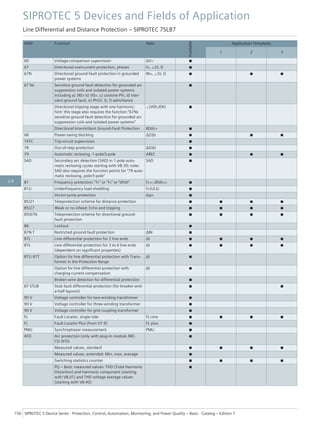 ANSI Function Abbr.
Available
Application Templates
1 2 3
60 Voltage-comparison supervision ΔV> ■
67 Directional overcurrent protection, phases I>, ∠(V, I) ■
67N Directional ground-fault protection in grounded
power systems
IN>, ∠(V, I) ■ ■ ■
67 Ns Sensitive ground-fault detection for grounded arc
suppression coils and isolated power systems
including a) 3I0> b) V0>, c) cos/sine Phi, d) tran-
sient ground fault, e) Phi(V, I), f) admittance
■
Directional tripping stage with one harmonic;
hint: this stage also requires the function "67Ns
sensitive ground-fault detection for grounded arc
suppression coils and isolated power systems"
∠(V0h,I0h) ■
Directional Intermittent Ground-Fault Protection IIEdir> ■
68 Power-swing blocking ΔZ/Δt ■ ■ ■
74TC Trip-circuit supervision ■
78 Out-of-step protection ΔZ/Δt ■
79 Automatic reclosing, 1-pole/3-pole AREC ■ ■ ■
SAD Secondary arc detection (SAD) in 1-pole auto-
matic reclosing cycles starting with V8.30; note:
SAD also requires the function points for “79 auto-
matic reclosing, pole/3-pole”
SAD ■
81 Frequency protection: "f>" or "f<" or "df/dt" f<>; df/dt<> ■
81U Underfrequency load shedding f<(ULS) ■
Vector-jump protection Δφ> ■
85/21 Teleprotection scheme for distance protection ■ ■ ■ ■
85/27 Weak or no infeed: Echo and tripping ■ ■ ■ ■
85/67N Teleprotection scheme for directional ground-
fault protection
■ ■ ■ ■
86 Lockout ■
87N T Restricted ground-fault protection ΔIN ■
87L Line differential protection for 2 line ends ΔI ■ ■ ■ ■
87L Line differential protection for 3 to 6 line ends
(dependent on significant properties)
ΔI ■ ■ ■ ■
87L/ 87T Option for line differential protection with Trans-
former in the Protection Range
ΔI ■
Option for line differential protection with
charging-current compensation
ΔI ■
Broken-wire detection for differential protection ■
87 STUB Stub fault differential protection (for breaker-and-
a-half layouts)
■ ■
90 V Voltage controller for two-winding transformer ■
90 V Voltage controller for three-winding transformer ■
90 V Voltage controller for grid coupling transformer ■
FL Fault Locator, single-side FL-one ■ ■ ■ ■
FL Fault Locator Plus (from V7.9) FL plus ■
PMU Synchrophasor measurement PMU ■
AFD Arc protection (only with plug-in module ARC-
CD-3FO)
■
Measured values, standard ■ ■ ■ ■
Measured values, extended: Min, max, average ■
Switching statistics counter ■ ■ ■ ■
PQ – Basic measured values: THD (Total Harmonic
Distortion) and harmonic component (starting
with V8.01) and THD voltage average values
(starting with V8.40)
■
SIPROTEC 5 Devices and Fields of Application
Line Differential and Distance Protection – SIPROTEC 7SL87
156 SIPROTEC 5 Device Series ⋅ Protection, Control, Automation, Monitoring, and Power Quality – Basic ⋅ Catalog – Edition 7
2.8
 