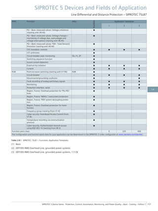 ANSI Function Abbr.
Available
Application Templates
1 2 3
PQ – Basic measured values: Voltage unbalance
(starting with V8.40)
■
PQ – Basic measured values: Voltage changes –
monitoring of voltage dips, overvoltages and
voltage interruptions (starting with V8.40)
■
PQ – Basic measured values: TDD - Total Demand
Distortion (starting with V8.40)
■
CFC (standard, control) ■ ■ ■ ■
CFC arithmetic ■
Circuit-breaker wear monitoring ΣIx, I²t, 2P ■
Switching sequence function ■
Inrush-current detection ■
External trip initiation ■ ■ ■ ■
Control ■ ■ ■ ■
PoW Point-on-wave switching (starting with V7.90) PoW ■
Circuit breaker ■ ■ ■ ■
Disconnector/grounding conductor ■ ■
Fault recording of analog and binary signals ■ ■ ■ ■
Monitoring ■ ■ ■ ■
Protection interface, serial ■ ■ ■ ■
Region, France: Overload protection for 'PSL-PSC'
lines
■
Region, France: 'MAXI-L' overcurrent protection ■
Region, France: 'PDA' system decoupling protec-
tion
■
Region, France: Overload protection for trans-
formers
■
Frequency group tracking (from V7.8) ■
Cyber security: Role-Based Access Control (from
V7.8)
■
Temperature recording via communication
protocol
■
Cyber security: Authenticated network access
using IEEE 802.1X (starting from V8.3)
■
Function point class: 0 225 400
The configuration and function point class for your application can be determined in the SIPROTEC 5 order configurator at www.siemens.com/siprotec.
Table 2.8/3 SIPROTEC 7SL87 – Functions, Application Templates
(1) Basic
(2) DIFF/DIS RMD Overhead Line, grounded power systems
(3) DIFF/DIS RMD Overhead Line, grounded power systems, 1.5 CB
SIPROTEC 5 Devices and Fields of Application
Line Differential and Distance Protection – SIPROTEC 7SL87
SIPROTEC 5 Device Series ⋅ Protection, Control, Automation, Monitoring, and Power Quality – Basic ⋅ Catalog – Edition 7 157
2.8
 