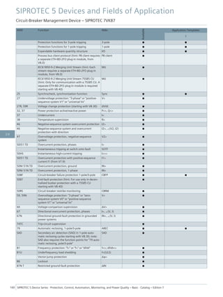 ANSI Function Abbr.
Available
Application Templates
1
Protection functions for 3-pole tripping 3-pole ■ ■
Protection functions for 1-pole tripping 1-pole ■ ■
Expandable hardware quantity structure I/O ■ ■
Process bus client protocol (hint: PB client requires
a separate ETH-BD-2FO plug-in module, from
V8.0)
PB client ■
IEC61850-9-2 Merging Unit Stream (hint: Each
stream requires a separate ETH-BD-2FO plug-in
module, from V8.0)
MU ■
IEC61850-9-2 Merging Unit Stream 7SS85 CU
(hint: Only for communication with a 7SS85 CU. A
separate ETH-BD-2FO plug-in module is required
starting with V8.40)
MU ■
25 Synchrocheck, synchronization function Sync ■ ■
27 Undervoltage protection: "3-phase" or "positive-
sequence system V1" or "universal Vx"
V< ■
27R, 59R Voltage change protection (starting with V8.30) dV/dt ■
32, 37 Power protection active/reactive power P<>, Q<> ■
37 Undercurrent I< ■
38 Temperature supervision θ> ■
46 Negative-sequence system overcurrent protection I2> ■
46 Negative-sequence system and overcurrent
protection with direction
I2>, ∠(V2, I2) ■
47 Overvoltage protection, negative-sequence
system
V2> ■
50/51 TD Overcurrent protection, phases I> ■
Instantaneous tripping at switch onto fault SOTF ■
50HS Instantaneous high-current tripping I>>> ■
50/51 TD Overcurrent protection with positive-sequence
current I1 (from V7.9)
I1> ■
50N/ 51N TD Overcurrent protection, ground IN> ■
50N/ 51N TD Overcurrent protection, 1-phase IN> ■
50BF Circuit-breaker failure protection 1-pole/3-pole CBFP ■ ■
50EF End-fault protection (hint: For use only in decen-
tralized busbar protection with a 7SS85 CU
starting with V8.40)
■
50RS Circuit breaker restrike monitoring CBRM ■
59, 59N Overvoltage protection: "3-phase" or "zero-
sequence system V0" or "positive-sequence
system V1" or "universal Vx"
V> ■
60 Voltage-comparison supervision ΔV> ■
67 Directional overcurrent protection, phases I>, ∠(V, I) ■
67N Directional ground-fault protection in grounded
power systems
IN>, ∠(V, I) ■
74TC Trip-circuit supervision ■
79 Automatic reclosing, 1-pole/3-pole AREC ■ ■
SAD Secondary arc detection (SAD) in 1-pole auto-
matic reclosing cycles starting with V8.30; note:
SAD also requires the function points for “79 auto-
matic reclosing, pole/3-pole”
SAD ■
81 Frequency protection: "f>" or "f<" or "df/dt" f<>; df/dt<> ■
81U Underfrequency load shedding f<(ULS) ■
Vector-jump protection Δφ> ■
86 Lockout ■
87N T Restricted ground-fault protection ΔIN ■
SIPROTEC 5 Devices and Fields of Application
Circuit-Breaker Management Device – SIPROTEC 7VK87
160 SIPROTEC 5 Device Series ⋅ Protection, Control, Automation, Monitoring, and Power Quality – Basic ⋅ Catalog – Edition 7
2.9
 