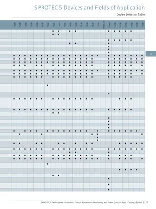 7SA86
7SA87
7SD82
7SD84
7SD86
7SD87
7SJ81
7SJ82
7SJ85
7SJ86
7SK82
7SK85
7SL82
7SL86
7SL87
7SS85
7SS85_CU
7UM85
7UT82
7UT85
7UT86
7UT87
7VE85
7VK87
■ ■ ■ ■ ■ ■ ■ ■ ■
■ ■
■ ■ ■ ■ ■
■ ■ ■
■
■
■
■ ■ ■ ■ ■ ■ ■ ■ ■ ■ ■ ■ ■ ■ ■ ■ ■ ■ ■ ■ ■ ■ ■
■ ■ ■ ■ ■ ■ ■ ■ ■ ■ ■ ■ ■ ■ ■ ■ ■ ■ ■ ■ ■ ■
■ ■ ■ ■ ■ ■ ■ ■ ■ ■ ■ ■ ■ ■ ■ ■ ■ ■ ■ ■ ■ ■
■ ■ ■ ■ ■ ■ ■ ■ ■ ■ ■ ■ ■ ■ ■ ■ ■ ■ ■
■ ■ ■ ■ ■ ■ ■ ■ ■ ■ ■ ■ ■ ■ ■ ■ ■ ■ ■ ■ ■ ■ ■
■ ■ ■ ■ ■ ■ ■ ■ ■ ■ ■ ■ ■ ■ ■ ■ ■ ■ ■ ■ ■
■ ■ ■ ■ ■ ■ ■ ■ ■ ■ ■ ■ ■ ■ ■ ■ ■ ■ ■
■
■
■ ■ ■ ■ ■ ■ ■ ■ ■ ■ ■ ■ ■ ■ ■ ■ ■
■ ■ ■ ■ ■ ■ ■ ■ ■ ■ ■ ■ ■ ■ ■ ■ ■ ■ ■ ■
■ ■
■
■
■
■
■ ■ ■ ■ ■ ■ ■ ■ ■ ■ ■ ■ ■ ■ ■ ■ ■ ■ ■
■ ■ ■ ■ ■
■
■
■ ■ ■ ■ ■ ■ ■ ■ ■ ■ ■ ■ ■ ■
■ ■ ■ ■ ■ ■ ■ ■ ■ ■ ■ ■ ■ ■ ■ ■ ■ ■ ■ ■ ■
■ ■ ■
■ ■ ■ ■ ■ ■ ■ ■ ■ ■ ■ ■ ■ ■ ■ ■ ■ ■
■ ■ ■ ■ ■ ■ ■ ■ ■ ■ ■ ■ ■ ■ ■ ■ ■ ■ ■ ■
■
■ ■ ■ ■
■ ■
■
■
■
SIPROTEC 5 Devices and Fields of Application
Device Selection Table
SIPROTEC 5 Device Series ⋅ Protection, Control, Automation, Monitoring, and Power Quality – Basic ⋅ Catalog – Edition 7 17
2.2
 