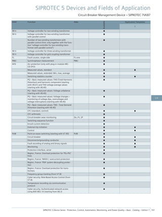 ANSI Function Abbr.
Available
Application Templates
1
90 V Voltage controller for two-winding transformer ■
90 V Voltage controller for two-winding transformer
with parallel control
■
Number of two-winding transformers with
parallel control (hint: only together with the func-
tion “voltage controller for two-winding trans-
former with parallel control”)
■
90 V Voltage controller for three-winding transformer ■
90 V Voltage controller for grid coupling transformer ■
FL Fault Locator, single-side FL-one ■
PMU Synchrophasor measurement PMU ■
AFD Arc protection (only with plug-in module ARC-
CD-3FO)
■
Measured values, standard ■ ■
Measured values, extended: Min, max, average ■
Switching statistics counter ■ ■
PQ – Basic measured values: THD (Total Harmonic
Distortion) and harmonic component (starting
with V8.01) and THD voltage average values
(starting with V8.40)
■
PQ – Basic measured values: Voltage unbalance
(starting with V8.40)
■
PQ – Basic measured values: Voltage changes –
monitoring of voltage dips, overvoltages and
voltage interruptions (starting with V8.40)
■
PQ – Basic measured values: TDD - Total Demand
Distortion (starting with V8.40)
■
CFC (standard, control) ■ ■
CFC arithmetic ■
Circuit-breaker wear monitoring ΣIx, I²t, 2P ■
Switching sequence function ■
Inrush-current detection ■
External trip initiation ■ ■
Control ■ ■
PoW Point-on-wave switching (starting with V7.90) PoW ■
Circuit breaker ■ ■
Disconnector/grounding conductor ■ ■
Fault recording of analog and binary signals ■ ■
Monitoring ■ ■
Protection interface, serial ■
Region, France: Overload protection for 'PSL-PSC'
lines
■
Region, France: 'MAXI-L' overcurrent protection ■
Region, France: 'PDA' system decoupling protec-
tion
■
Region, France: Overload protection for trans-
formers
■
Frequency group tracking (from V7.8) ■
Cyber security: Role-Based Access Control (from
V7.8)
■
Temperature recording via communication
protocol
■
Cyber security: Authenticated network access
using IEEE 802.1X (starting from V8.3)
■
SIPROTEC 5 Devices and Fields of Application
Circuit-Breaker Management Device – SIPROTEC 7VK87
SIPROTEC 5 Device Series ⋅ Protection, Control, Automation, Monitoring, and Power Quality – Basic ⋅ Catalog – Edition 7 161
2.9
 