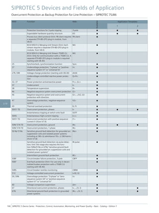 ANSI Function Abbr.
Available
Application Templates
1 2
Protection functions for 3-pole tripping 3-pole ■ ■ ■
Expandable hardware quantity structure I/O ■ ■ ■
Process bus client protocol (hint: PB client requires
a separate ETH-BD-2FO plug-in module, from
V8.0)
PB client ■
IEC61850-9-2 Merging Unit Stream (hint: Each
stream requires a separate ETH-BD-2FO plug-in
module, from V8.0)
MU ■
IEC61850-9-2 Merging Unit Stream 7SS85 CU
(hint: Only for communication with a 7SS85 CU. A
separate ETH-BD-2FO plug-in module is required
starting with V8.40)
MU ■
25 Synchrocheck, synchronization function Sync ■
27 Undervoltage protection: "3-phase" or "positive-
sequence system V1" or "universal Vx"
V< ■
27R, 59R Voltage change protection (starting with V8.30) dV/dt ■
Undervoltage-controlled reactive power protec-
tion
Q>/V< ■
32, 37 Power protection active/reactive power P<>, Q<> ■
37 Undercurrent I< ■
38 Temperature supervision θ> ■
46 Negative-sequence system overcurrent protection I2> ■
46 Negative-sequence system and overcurrent
protection with direction
I2>, ∠(V2, I2) ■
47 Overvoltage protection, negative-sequence
system
V2> ■
49 Thermal overload protection θ, I²t ■
50/51 TD Overcurrent protection, phases I> ■ ■ ■
Instantaneous tripping at switch onto fault SOTF ■
50HS Instantaneous high-current tripping I>>> ■
50/51 TD Overcurrent protection with positive-sequence
current I1 (from V7.9)
I1> ■
50N/ 51N TD Overcurrent protection, ground IN> ■ ■ ■
50N/ 51N TD Overcurrent protection, 1-phase IN> ■
50 Ns/ 51Ns Sensitive ground-fault detection for grounded arc
suppression coils and isolated power systems
including a) 3I0> b) admittance Y0>, c) 3I0-harm>
(from V7.8)
INs> ■
Sensitive ground-fault detection via pulse detec-
tion; hint: this stage also requires the func-
tion 50Ns/51Ns or 67Ns "sensitive ground-fault
detection for grounded arc suppression coils and
isolated power systems"
IN pulse ■
Intermittent ground-fault protection IIE> ■
50BF Circuit-breaker failure protection, 3-pole CBFP ■
50EF End-fault protection (hint: For use only in decen-
tralized busbar protection with a 7SS85 CU
starting with V8.40)
■
50RS Circuit breaker restrike monitoring CBRM ■
51V Voltage-controlled overcurrent protection t=f(I, V) ■
59, 59N Overvoltage protection: "3-phase" or "zero-
sequence system V0" or "positive-sequence
system V1" or "universal Vx"
V> ■
60 Voltage-comparison supervision ΔV> ■
67 Directional overcurrent protection, phases I>, ∠(V, I) ■ ■
67N Directional ground-fault protection in grounded
power systems
IN>, ∠(V, I) ■ ■
SIPROTEC 5 Devices and Fields of Application
Overcurrent Protection as Backup Protection for Line Protection – SIPROTEC 7SJ86
166 SIPROTEC 5 Device Series ⋅ Protection, Control, Automation, Monitoring, and Power Quality – Basic ⋅ Catalog – Edition 7
2.10
 