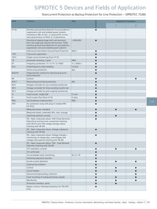 ANSI Function Abbr.
Available
Application Templates
1 2
67 Ns Sensitive ground-fault detection for grounded arc
suppression coils and isolated power systems
including a) 3I0> b) V0>, c) cos/sine Phi, d) tran-
sient ground fault, e) Phi(V, I), f) admittance
■
Directional tripping stage with one harmonic;
hint: this stage also requires the function "67Ns
sensitive ground-fault detection for grounded arc
suppression coils and isolated power systems"
∠(V0h,I0h) ■
Directional Intermittent Ground-Fault Protection IIEdir> ■
74TC Trip-circuit supervision ■
74CC Single circuit monitoring (from V7.9) ■
79 Automatic reclosing, 3-pole AREC ■
81 Frequency protection: "f>" or "f<" or "df/dt" f<>; df/dt<> ■
81U Underfrequency load shedding f<(ULS) ■
Vector-jump protection Δφ> ■
85/67N Teleprotection scheme for directional ground-
fault protection
■
86 Lockout ■ ■
87N T Restricted ground-fault protection ΔIN ■
90 V Voltage controller for two-winding transformer ■
90 V Voltage controller for three-winding transformer ■
90 V Voltage controller for grid coupling transformer ■
FL Fault Locator, single-side FL-one ■
FL Fault Locator Plus (from V7.9) FL plus ■
PMU Synchrophasor measurement PMU ■
AFD Arc protection (only with plug-in module ARC-
CD-3FO)
■
Measured values, standard ■ ■ ■
Measured values, extended: Min, max, average ■
Switching statistics counter ■ ■
PQ – Basic measured values: THD (Total Harmonic
Distortion) and harmonic component (starting
with V8.01) and THD voltage average values
(starting with V8.40)
■
PQ – Basic measured values: Voltage unbalance
(starting with V8.40)
■
PQ – Basic measured values: Voltage changes –
monitoring of voltage dips, overvoltages and
voltage interruptions (starting with V8.40)
■
PQ – Basic measured values: TDD - Total Demand
Distortion (starting with V8.40)
■
CFC (standard, control) ■ ■ ■
CFC arithmetic ■
Circuit-breaker wear monitoring ΣIx, I²t, 2P ■
Switching sequence function ■
Inrush-current detection ■ ■ ■
External trip initiation ■
Control ■ ■ ■
Circuit breaker ■ ■ ■
Disconnector/grounding conductor ■ ■
Fault recording of analog and binary signals ■ ■ ■
Monitoring ■ ■ ■
Protection interface, serial ■ ■
Region, France: Overload protection for 'PSL-PSC'
lines
■
SIPROTEC 5 Devices and Fields of Application
Overcurrent Protection as Backup Protection for Line Protection – SIPROTEC 7SJ86
SIPROTEC 5 Device Series ⋅ Protection, Control, Automation, Monitoring, and Power Quality – Basic ⋅ Catalog – Edition 7 167
2.10
 