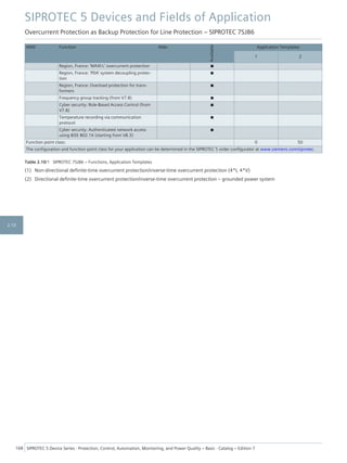 ANSI Function Abbr.
Available
Application Templates
1 2
Region, France: 'MAXI-L' overcurrent protection ■
Region, France: 'PDA' system decoupling protec-
tion
■
Region, France: Overload protection for trans-
formers
■
Frequency group tracking (from V7.8) ■
Cyber security: Role-Based Access Control (from
V7.8)
■
Temperature recording via communication
protocol
■
Cyber security: Authenticated network access
using IEEE 802.1X (starting from V8.3)
■
Function point class: 0 50
The configuration and function point class for your application can be determined in the SIPROTEC 5 order configurator at www.siemens.com/siprotec.
Table 2.10/1 SIPROTEC 7SJ86 – Functions, Application Templates
(1) Non-directional definite-time overcurrent protection/inverse-time overcurrent protection (4*I, 4*V)
(2) Directional definite-time overcurrent protection/inverse-time overcurrent protection – grounded power system
SIPROTEC 5 Devices and Fields of Application
Overcurrent Protection as Backup Protection for Line Protection – SIPROTEC 7SJ86
168 SIPROTEC 5 Device Series ⋅ Protection, Control, Automation, Monitoring, and Power Quality – Basic ⋅ Catalog – Edition 7
2.10
 