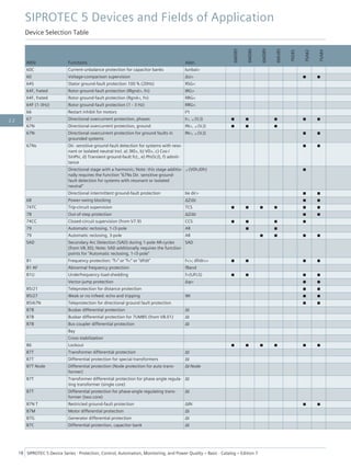 ANSI Functions Abbr.
6MD85
6MD86
6MD89
6MU85
7KE85
7SA82
7SA84
60C Current-unbalance protection for capacitor banks Iunbal>
60 Voltage-comparison supervision ΔU> ■ ■
64S Stator ground-fault protection 100 % (20Hz) RSG<
64F, frated Rotor ground-fault protection (IRgnd>, fn) IRG>
64F, frated Rotor ground-fault protection (Rgnd<, fn) RRG<
64F (1-3Hz) Rotor ground-fault protection (1 - 3 Hz) RRG<
66 Restart inhibit for motors I²t
67 Directional overcurrent protection, phases I>, ∠(V,I) ■ ■ ■ ■ ■
67N Directional overcurrent protection, ground IN>, ∠(V,I) ■ ■ ■
67N Directional overcurrent protection for ground faults in
grounded systems
IN>, ∠(V,I) ■ ■
67Ns Dir. sensitive ground-fault detection for systems with reso-
nant or isolated neutral incl. a) 3I0>, b) V0>, c) Cos-/
SinPhi, d) Transient ground-fault fct., e) Phi(V,I), f) admit-
tance
■ ■
Directional stage with a harmonic; Note: this stage additio-
nally requires the function "67Ns Dir. sensitive ground-
fault detection for systems with resonant or isolated
neutral"
∠(V0h,I0h) ■
Directional intermittent ground-fault protection Iie dir> ■ ■
68 Power-swing blocking ΔZ/Δt ■ ■
74TC Trip-circuit supervision TCS ■ ■ ■ ■ ■ ■
78 Out-of-step protection ΔZ/Δt ■ ■
74CC Closed-circuit supervision (from V7.9) CCS ■ ■ ■ ■
79 Automatic reclosing, 1-/3-pole AR ■ ■
79 Automatic reclosing, 3-pole AR ■ ■ ■ ■
SAD Secondary Arc Detection (SAD) during 1-pole AR-cycles
(from V8.30); Note: SAD additionally requires the function
points for "Automatic reclosing, 1-/3-pole"
SAD
81 Frequency protection: "f>" or "f<" or "df/dt" f<>; df/dt<> ■ ■ ■ ■
81 AF Abnormal frequency protection fBand
81U Underfrequency load-shedding f<(UFLS) ■ ■ ■ ■
Vector-jump protection Δφ> ■ ■
85/21 Teleprotection for distance protection ■ ■
85/27 Weak or no infeed: echo and tripping WI ■ ■
85/67N Teleprotection for directional ground fault protection ■ ■
87B Busbar differential protection ΔI
87B Busbar differential protection for 7UM85 (from V8.01) ΔI
87B Bus coupler differential protection ΔI
Bay
Cross stabilization
86 Lockout ■ ■ ■ ■ ■ ■
87T Transformer differential protection ΔI
87T Differential protection for special transformers ΔI
87T Node Differential protection (Node protection for auto trans-
former)
ΔI Node
87T Transformer differential protection for phase angle regula-
ting transformer (single core)
ΔI
87T Differential protection for phase-angle regulating trans-
former (two core)
ΔI
87N T Restricted ground-fault protection ΔIN ■ ■
87M Motor differential protection ΔI
87G Generator differential protection ΔI
87C Differential protection, capacitor bank ΔI
SIPROTEC 5 Devices and Fields of Application
Device Selection Table
18 SIPROTEC 5 Device Series ⋅ Protection, Control, Automation, Monitoring, and Power Quality – Basic ⋅ Catalog – Edition 7
2.2
 