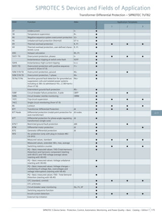 ANSI Function Abbr.
Available
Application Templates
1 2 3
37 Undercurrent I< ■
38 Temperature supervision θ> ■
46 Negative-sequence system overcurrent protection I2> ■
46 Unbalanced-load protection (thermal) I2² t> ■
49 Thermal overload protection θ, I²t ■ ■ ■ ■
49 Thermal overload protection, user-defined charac-
teristic curve
θ, I²t ■
49H Hotspot calculation θh, I²t ■
50/51 TD Overcurrent protection, phases I> ■ ■ ■ ■
Instantaneous tripping at switch onto fault SOTF ■
50HS Instantaneous high-current tripping I>>> ■
50/51 TD Overcurrent protection with positive-sequence
current I1 (from V7.9)
I1> ■
50N/ 51N TD Overcurrent protection, ground IN> ■ ■
50N/ 51N TD Overcurrent protection, 1-phase IN> ■
50 Ns/ 51Ns Sensitive ground-fault detection for grounded arc
suppression coils and isolated power systems
including a) 3I0> b) admittance Y0>, c) 3I0-harm>
(from V7.8)
INs> ■
Intermittent ground-fault protection IIE> ■
50BF Circuit-breaker failure protection, 3-pole CBFP ■ ■
50RS Circuit breaker restrike monitoring CBRM ■
74TC Trip-circuit supervision ■ ■ ■ ■
74CC Single circuit monitoring (from V7.9) ■
86 Lockout ■ ■ ■ ■
87T Transformer Differential Protection ΔI ■ ■ ■
87T Node Differential protection (nodal point protection for
auto transformer)
ΔI nodes ■
87T Differential protection for phase-angle regulating
transformers (single core)
ΔI ■
87N T Restricted ground-fault protection ΔIN ■ ■
87M Differential motor protection ΔI ■ ■
87G Generator differential protection ΔI ■
AFD Arc protection (only with plug-in module ARC-
CD-3FO)
■
Measured values, standard ■ ■ ■ ■
Measured values, extended: Min, max, average ■
Switching statistics counter ■ ■ ■ ■
PQ – Basic measured values: THD (Total Harmonic
Distortion) and harmonic component (starting
with V8.01) and THD voltage average values
(starting with V8.40)
■
PQ – Basic measured values: Voltage unbalance
(starting with V8.40)
■
PQ – Basic measured values: Voltage changes –
monitoring of voltage dips, overvoltages and
voltage interruptions (starting with V8.40)
■
PQ – Basic measured values: TDD - Total Demand
Distortion (starting with V8.40)
■
CFC (standard, control) ■ ■ ■ ■
CFC arithmetic ■
Circuit-breaker wear monitoring ΣIx, I²t, 2P ■
Switching sequence function ■
Inrush-current detection ■ ■ ■ ■
External trip initiation ■
SIPROTEC 5 Devices and Fields of Application
Transformer Differential Protection – SIPROTEC 7UT82
SIPROTEC 5 Device Series ⋅ Protection, Control, Automation, Monitoring, and Power Quality – Basic ⋅ Catalog – Edition 7 175
2.11
 