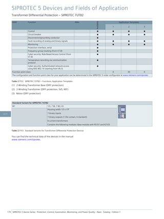 ANSI Function Abbr.
Available
Application Templates
1 2 3
Control ■ ■ ■ ■
Circuit breaker ■ ■ ■ ■
Disconnector/grounding conductor ■
Fault recording of analog and binary signals ■ ■ ■ ■
Monitoring ■ ■ ■ ■
Protection interface, serial ■
Frequency group tracking (from V7.8) ■
Cyber security: Role-Based Access Control (from
V7.8)
■
Temperature recording via communication
protocol
■
Cyber security: Authenticated network access
using IEEE 802.1X (starting from V8.3)
■
Function point class: 0 30 0
The configuration and function point class for your application can be determined in the SIPROTEC 5 order configurator at www.siemens.com/siprotec.
Table 2.11/2 SIPROTEC 7UT82 – Functions, Application Templates
(1) 2-Winding Transformer Base (DIFF protection)
(2) 2-Winding Transformer (DIFF protection, SVS, REF)
(3) Motor (DIFF protection)
Standard Variant for SIPROTEC 7UT82
W1 1/3, 7 BI, 7 BO, 8 I
Housing width 1/3 x 19"
7 binary inputs
7 binary outputs (1 life contact, 6 standard)
8 current transformers
Contains the following modules: Base module with PS101 and IO103
Table 2.11/3 Standard Variants for Transformer Differential Protection Devices
You can find the technical data of the devices in the manual
www.siemens.com/siprotec.
SIPROTEC 5 Devices and Fields of Application
Transformer Differential Protection – SIPROTEC 7UT82
176 SIPROTEC 5 Device Series ⋅ Protection, Control, Automation, Monitoring, and Power Quality – Basic ⋅ Catalog – Edition 7
2.11
 