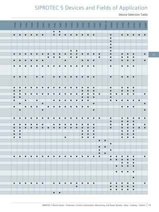 7SA86
7SA87
7SD82
7SD84
7SD86
7SD87
7SJ81
7SJ82
7SJ85
7SJ86
7SK82
7SK85
7SL82
7SL86
7SL87
7SS85
7SS85_CU
7UM85
7UT82
7UT85
7UT86
7UT87
7VE85
7VK87
■ ■
■ ■ ■ ■ ■ ■ ■ ■ ■ ■ ■ ■ ■ ■ ■ ■ ■ ■ ■ ■
■
■
■
■
■ ■ ■
■ ■ ■ ■ ■ ■ ■ ■ ■ ■ ■ ■ ■ ■ ■ ■ ■ ■ ■ ■ ■
■ ■ ■ ■ ■ ■ ■ ■ ■ ■
■ ■ ■ ■ ■ ■ ■ ■ ■ ■ ■ ■ ■ ■ ■
■ ■ ■ ■ ■ ■ ■ ■ ■ ■ ■ ■ ■ ■ ■ ■ ■ ■ ■
■ ■ ■ ■ ■ ■ ■ ■ ■ ■ ■ ■ ■ ■ ■ ■ ■
■ ■ ■ ■ ■ ■ ■ ■ ■ ■ ■ ■ ■ ■ ■ ■ ■ ■ ■
■ ■ ■ ■ ■ ■ ■ ■ ■
■ ■ ■ ■ ■ ■ ■ ■ ■ ■ ■ ■ ■ ■ ■ ■ ■ ■ ■ ■ ■ ■
■ ■ ■ ■ ■ ■
■ ■ ■ ■ ■ ■ ■ ■ ■ ■ ■ ■ ■ ■ ■ ■
■ ■ ■ ■
■ ■ ■ ■ ■ ■ ■ ■ ■ ■ ■ ■ ■ ■ ■
■ ■ ■ ■
■ ■ ■ ■ ■ ■ ■ ■ ■ ■ ■ ■ ■ ■ ■ ■ ■ ■ ■ ■ ■ ■
■ ■ ■ ■
■ ■ ■ ■ ■ ■ ■ ■ ■ ■ ■ ■ ■ ■ ■ ■ ■ ■ ■
■ ■ ■ ■ ■ ■ ■ ■ ■ ■ ■ ■ ■ ■ ■ ■ ■ ■ ■ ■ ■
■ ■ ■ ■ ■ ■ ■ ■
■ ■ ■ ■ ■ ■ ■ ■
■ ■ ■ ■ ■ ■ ■ ■ ■
■ ■
■
■ ■
■ ■
■ ■
■ ■ ■ ■ ■ ■ ■ ■ ■ ■ ■ ■ ■ ■ ■ ■ ■ ■ ■ ■ ■ ■
■ ■ ■ ■ ■
■ ■ ■
■ ■ ■ ■
■ ■ ■ ■
■
■ ■ ■ ■ ■ ■ ■ ■ ■ ■ ■ ■ ■ ■ ■ ■ ■ ■ ■ ■
■ ■ ■ ■ ■ ■
■ ■ ■ ■ ■
■ ■
SIPROTEC 5 Devices and Fields of Application
Device Selection Table
SIPROTEC 5 Device Series ⋅ Protection, Control, Automation, Monitoring, and Power Quality – Basic ⋅ Catalog – Edition 7 19
2.2
 