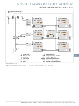 [dw_two-winding-temp_03, 3, en_US]
Figure 2.11/9 Application Example: Protection of a Two-Winding Transformer in Breaker-and-a-Half Layout
SIPROTEC 5 Devices and Fields of Application
Transformer Differential Protection – SIPROTEC 7UT85
SIPROTEC 5 Device Series ⋅ Protection, Control, Automation, Monitoring, and Power Quality – Basic ⋅ Catalog – Edition 7 181
2.11
 