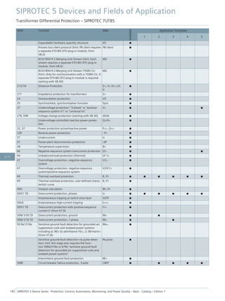ANSI Function Abbr.
Available
Application Templates
1 2 3 4 5
Expandable hardware quantity structure I/O ■
Process bus client protocol (hint: PB client requires
a separate ETH-BD-2FO plug-in module, from
V8.0)
PB client ■
IEC61850-9-2 Merging Unit Stream (hint: Each
stream requires a separate ETH-BD-2FO plug-in
module, from V8.0)
MU ■
IEC61850-9-2 Merging Unit Stream 7SS85 CU
(hint: Only for communication with a 7SS85 CU. A
separate ETH-BD-2FO plug-in module is required
starting with V8.40)
MU ■
21/21N Distance Protection Z<, V< /I>/∠(V,
I)
■
21T Impedance protection for transformers Z< ■
24 Overexcitation protection V/f ■
25 Synchrocheck, synchronization function Sync ■
27 Undervoltage protection: "3-phase" or "positive-
sequence system V1" or "universal Vx"
V< ■ ■
27R, 59R Voltage change protection (starting with V8.30) dV/dt ■
Undervoltage-controlled reactive power protec-
tion
Q>/V< ■
32, 37 Power protection active/reactive power P<>, Q<> ■
32R Reverse-power protection - P< ■
37 Undercurrent I< ■
37 Power-plant disconnection protection -dP ■
38 Temperature supervision θ> ■
46 Negative-sequence system overcurrent protection I2> ■ ■
46 Unbalanced-load protection (thermal) I2² t> ■
47 Overvoltage protection, negative-sequence
system
V2> ■
47 Overvoltage protection, negative-sequence
system/positive-sequence system
V2/V1> ■
49 Thermal overload protection θ, I²t ■ ■ ■ ■ ■ ■
49 Thermal overload protection, user-defined charac-
teristic curve
θ, I²t ■
49H Hotspot calculation θh, I²t ■
50/51 TD Overcurrent protection, phases I> ■ ■ ■ ■ ■ ■
Instantaneous tripping at switch onto fault SOTF ■
50HS Instantaneous high-current tripping I>>> ■
50/51 TD Overcurrent protection with positive-sequence
current I1 (from V7.9)
I1> ■
50N/ 51N TD Overcurrent protection, ground IN> ■ ■
50N/ 51N TD Overcurrent protection, 1-phase IN> ■ ■
50 Ns/ 51Ns Sensitive ground-fault detection for grounded arc
suppression coils and isolated power systems
including a) 3I0> b) admittance Y0>, c) 3I0-harm>
(from V7.8)
INs> ■
Sensitive ground-fault detection via pulse detec-
tion; hint: this stage also requires the func-
tion 50Ns/51Ns or 67Ns "sensitive ground-fault
detection for grounded arc suppression coils and
isolated power systems"
IN pulse ■
Intermittent ground-fault protection IIE> ■
50BF Circuit-breaker failure protection, 3-pole CBFP ■ ■ ■ ■ ■
SIPROTEC 5 Devices and Fields of Application
Transformer Differential Protection – SIPROTEC 7UT85
182 SIPROTEC 5 Device Series ⋅ Protection, Control, Automation, Monitoring, and Power Quality – Basic ⋅ Catalog – Edition 7
2.11
 