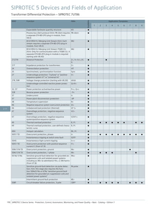 ANSI Function Abbr.
Available
Application Templates
1 2 3 4 5 6 7 8 9
Expandable hardware quantity structure I/O ■
Process bus client protocol (hint: PB client requires
a separate ETH-BD-2FO plug-in module, from
V8.0)
PB client ■
IEC61850-9-2 Merging Unit Stream (hint: Each
stream requires a separate ETH-BD-2FO plug-in
module, from V8.0)
MU ■
IEC61850-9-2 Merging Unit Stream 7SS85 CU
(hint: Only for communication with a 7SS85 CU. A
separate ETH-BD-2FO plug-in module is required
starting with V8.40)
MU ■
21/21N Distance Protection Z<, V< /I>/∠(V,
I)
■ ■
21T Impedance protection for transformers Z< ■
24 Overexcitation protection V/f ■
25 Synchrocheck, synchronization function Sync ■
27 Undervoltage protection: "3-phase" or "positive-
sequence system V1" or "universal Vx"
V< ■
27R, 59R Voltage change protection (starting with V8.30) dV/dt ■
Undervoltage-controlled reactive power protec-
tion
Q>/V< ■
32, 37 Power protection active/reactive power P<>, Q<> ■
32R Reverse-power protection - P< ■
37 Undercurrent I< ■
37 Power-plant disconnection protection -dP ■
38 Temperature supervision θ> ■
46 Negative-sequence system overcurrent protection I2> ■
46 Unbalanced-load protection (thermal) I2² t> ■
47 Overvoltage protection, negative-sequence
system
V2> ■
47 Overvoltage protection, negative-sequence
system/positive-sequence system
V2/V1> ■
49 Thermal overload protection θ, I²t ■ ■ ■ ■ ■ ■ ■ ■
49 Thermal overload protection, user-defined charac-
teristic curve
θ, I²t ■
49H Hotspot calculation θh, I²t ■
50/51 TD Overcurrent protection, phases I> ■ ■ ■ ■ ■ ■ ■ ■ ■
Instantaneous tripping at switch onto fault SOTF ■
50HS Instantaneous high-current tripping I>>> ■
50/51 TD Overcurrent protection with positive-sequence
current I1 (from V7.9)
I1> ■
50N/ 51N TD Overcurrent protection, ground IN> ■ ■
50N/ 51N TD Overcurrent protection, 1-phase IN> ■ ■ ■ ■ ■
50 Ns/ 51Ns Sensitive ground-fault detection for grounded arc
suppression coils and isolated power systems
including a) 3I0> b) admittance Y0>, c) 3I0-harm>
(from V7.8)
INs> ■
Sensitive ground-fault detection via pulse detec-
tion; hint: this stage also requires the func-
tion 50Ns/51Ns or 67Ns "sensitive ground-fault
detection for grounded arc suppression coils and
isolated power systems"
IN pulse ■
Intermittent ground-fault protection IIE> ■
50BF Circuit-breaker failure protection, 3-pole CBFP ■ ■ ■ ■ ■ ■ ■ ■
SIPROTEC 5 Devices and Fields of Application
Transformer Differential Protection – SIPROTEC 7UT86
190 SIPROTEC 5 Device Series ⋅ Protection, Control, Automation, Monitoring, and Power Quality – Basic ⋅ Catalog – Edition 7
2.11
 