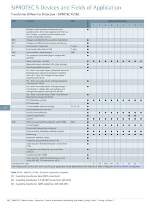 ANSI Function Abbr.
Available
Application Templates
1 2 3 4 5 6 7 8 9
Number of two-winding transformers with
parallel control (hint: only together with the func-
tion “voltage controller for two-winding trans-
former with parallel control”)
■
90 V Voltage controller for three-winding transformer ■
90 V Voltage controller for grid coupling transformer ■
FL Fault Locator, single-side FL-one ■
FL Fault Locator Plus (from V7.9) FL plus ■
PMU Synchrophasor measurement PMU ■
AFD Arc protection (only with plug-in module ARC-
CD-3FO)
■
Measured values, standard ■ ■ ■ ■ ■ ■ ■ ■ ■ ■
Measured values, extended: Min, max, average ■
Switching statistics counter ■ ■
PQ – Basic measured values: THD (Total Harmonic
Distortion) and harmonic component (starting
with V8.01) and THD voltage average values
(starting with V8.40)
■
PQ – Basic measured values: Voltage unbalance
(starting with V8.40)
■
PQ – Basic measured values: Voltage changes –
monitoring of voltage dips, overvoltages and
voltage interruptions (starting with V8.40)
■
PQ – Basic measured values: TDD - Total Demand
Distortion (starting with V8.40)
■
CFC (standard, control) ■ ■ ■ ■ ■ ■ ■ ■ ■ ■
CFC arithmetic ■
Circuit-breaker wear monitoring ΣIx, I²t, 2P ■
Switching sequence function ■
Inrush-current detection ■ ■ ■ ■ ■ ■ ■ ■ ■
External trip initiation ■ ■ ■
Control ■ ■ ■ ■ ■ ■ ■ ■ ■ ■
PoW Point-on-wave switching (starting with V7.90) PoW ■
Circuit breaker ■ ■ ■ ■ ■ ■ ■ ■ ■ ■
Disconnector/grounding conductor ■
Fault recording of analog and binary signals ■ ■ ■ ■ ■ ■ ■ ■ ■ ■
Monitoring ■ ■ ■ ■ ■ ■ ■ ■ ■ ■
Protection interface, serial ■
Frequency group tracking (from V7.8) ■
Cyber security: Role-Based Access Control (from
V7.8)
■
Temperature recording via communication
protocol
■
Transformer side 7UT86 ■
Cyber security: Authenticated network access
using IEEE 802.1X (starting from V8.3)
■
Function point class: 0 50 150 30 30 0 30 30 175
The configuration and function point class for your application can be determined in the SIPROTEC 5 order configurator at www.siemens.com/siprotec.
Table 2.11/6 SIPROTEC 7UT86 – Functions, Application Templates
(1) 3-winding transformer Base (DIFF protection)
(2) 3-winding transformer 1.5 CB (DIFF protection, SVS, REF)
(3) 3-winding transformer (DIFF protection, SVS, REF, DIS)
SIPROTEC 5 Devices and Fields of Application
Transformer Differential Protection – SIPROTEC 7UT86
192 SIPROTEC 5 Device Series ⋅ Protection, Control, Automation, Monitoring, and Power Quality – Basic ⋅ Catalog – Edition 7
2.11
 