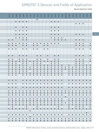 7SA86
7SA87
7SD82
7SD84
7SD86
7SD87
7SJ81
7SJ82
7SJ85
7SJ86
7SK82
7SK85
7SL82
7SL86
7SL87
7SS85
7SS85_CU
7UM85
7UT82
7UT85
7UT86
7UT87
7VE85
7VK87
■
■ ■ ■ ■ ■ ■ ■
■ ■ ■
■ ■ ■ ■ ■ ■
■ ■ ■ ■ ■ ■ ■
■ ■ ■ ■ ■ ■ ■ ■ ■ ■
■ ■ ■ ■ ■ ■ ■ ■
■ ■ ■ ■ ■ ■ ■ ■ ■ ■ ■
■ ■ ■ ■ ■ ■ ■ ■ ■ ■ ■ ■ ■ ■ ■ ■ ■ ■
■ ■ ■ ■ ■ ■ ■ ■ ■ ■ ■ ■ ■
■ ■ ■ ■ ■ ■ ■ ■ ■ ■ ■ ■ ■
■ ■ ■ ■ ■ ■ ■ ■ ■ ■ ■ ■ ■ ■
■ ■ ■ ■ ■ ■ ■ ■ ■ ■ ■ ■ ■ ■
■ ■ ■ ■ ■ ■ ■ ■ ■ ■ ■ ■ ■ ■ ■ ■ ■ ■ ■
■ ■ ■ ■ ■ ■ ■ ■ ■ ■ ■ ■ ■ ■
■ ■ ■ ■ ■ ■ ■ ■ ■ ■ ■ ■ ■ ■ ■ ■ ■ ■ ■ ■ ■
■ ■ ■ ■ ■ ■ ■ ■ ■ ■ ■ ■ ■ ■ ■ ■ ■ ■ ■ ■ ■ ■ ■ ■
■ ■ ■ ■ ■ ■ ■ ■ ■ ■ ■ ■ ■ ■ ■ ■ ■ ■ ■ ■ ■ ■ ■ ■
■ ■ ■ ■ ■ ■ ■ ■ ■ ■ ■ ■ ■ ■ ■ ■ ■ ■ ■ ■ ■ ■
■ ■ ■ ■ ■ ■ ■ ■ ■ ■ ■ ■ ■ ■ ■ ■ ■ ■ ■ ■ ■ ■ ■
■ ■ ■ ■ ■ ■ ■ ■ ■ ■ ■ ■ ■ ■ ■ ■ ■ ■ ■ ■ ■ ■
■ ■ ■ ■ ■ ■ ■ ■ ■ ■ ■ ■ ■ ■ ■ ■ ■ ■ ■ ■ ■ ■
■ ■ ■ ■ ■ ■ ■ ■ ■ ■ ■ ■ ■ ■ ■ ■ ■ ■ ■ ■ ■ ■
■ ■ ■ ■ ■ ■ ■ ■ ■ ■ ■ ■ ■ ■ ■ ■ ■ ■ ■ ■ ■ ■
■ ■ ■ ■ ■ ■ ■ ■ ■ ■ ■ ■ ■ ■ ■ ■ ■ ■ ■ ■ ■ ■ ■ ■
■ ■ ■ ■ ■ ■ ■ ■ ■ ■ ■ ■ ■ ■ ■ ■ ■ ■ ■ ■ ■ ■ ■ ■
■ ■ ■ ■ ■ ■ ■ ■ ■ ■ ■ ■ ■ ■ ■ ■ ■ ■ ■ ■ ■ ■ ■
■
■ ■ ■ ■ ■ ■ ■ ■ ■ ■ ■ ■ ■ ■ ■ ■ ■ ■ ■ ■ ■ ■ ■
■ ■ ■ ■ ■ ■ ■ ■ ■ ■ ■ ■ ■ ■ ■ ■ ■ ■ ■ ■ ■ ■ ■
■ ■ ■ ■ ■ ■ ■ ■ ■ ■ ■ ■ ■ ■ ■ ■ ■ ■ ■ ■ ■ ■ ■ ■
■ ■ ■ ■ ■ ■ ■ ■ ■ ■ ■ ■ ■ ■ ■ ■ ■ ■ ■ ■ ■ ■ ■
■ ■ ■ ■ ■ ■ ■ ■ ■
■ ■ ■ ■ ■ ■ ■ ■ ■ ■ ■ ■ ■ ■ ■ ■ ■ ■ ■ ■ ■ ■
■
■
■ ■ ■ ■ ■ ■ ■ ■ ■ ■ ■ ■ ■ ■ ■ ■ ■ ■ ■ ■ ■ ■
■
■ ■ ■ ■ ■ ■ ■ ■ ■ ■ ■ ■ ■ ■ ■ ■ ■ ■ ■ ■ ■ ■ ■ ■
■ ■ ■ ■ ■ ■ ■ ■ ■ ■ ■ ■ ■ ■ ■ ■ ■ ■ ■ ■ ■ ■ ■ ■
SIPROTEC 5 Devices and Fields of Application
Device Selection Table
SIPROTEC 5 Device Series ⋅ Protection, Control, Automation, Monitoring, and Power Quality – Basic ⋅ Catalog – Edition 7 21
2.2
 