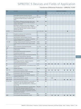ANSI Function Abbr.
Available
Application Templates
1 2 3 4 5 6 7 8 9
Expandable hardware quantity structure I/O ■
Process bus client protocol (hint: PB client requires
a separate ETH-BD-2FO plug-in module, from
V8.0)
PB client ■
IEC61850-9-2 Merging Unit Stream (hint: Each
stream requires a separate ETH-BD-2FO plug-in
module, from V8.0)
MU ■
IEC61850-9-2 Merging Unit Stream 7SS85 CU
(hint: Only for communication with a 7SS85 CU. A
separate ETH-BD-2FO plug-in module is required
starting with V8.40)
MU ■
21/21N Distance Protection Z<, V< /I>/∠(V,
I)
■ ■
21T Impedance protection for transformers Z< ■
24 Overexcitation protection V/f ■
25 Synchrocheck, synchronization function Sync ■
27 Undervoltage protection: "3-phase" or "positive-
sequence system V1" or "universal Vx"
V< ■
27R, 59R Voltage change protection (starting with V8.30) dV/dt ■
Undervoltage-controlled reactive power protec-
tion
Q>/V< ■
32, 37 Power protection active/reactive power P<>, Q<> ■
32R Reverse-power protection - P< ■
37 Undercurrent I< ■
37 Power-plant disconnection protection -dP ■
38 Temperature supervision θ> ■
46 Negative-sequence system overcurrent protection I2> ■
46 Unbalanced-load protection (thermal) I2² t> ■
47 Overvoltage protection, negative-sequence
system
V2> ■
47 Overvoltage protection, negative-sequence
system/positive-sequence system
V2/V1> ■
49 Thermal overload protection θ, I²t ■ ■ ■ ■ ■ ■ ■ ■ ■
49 Thermal overload protection, user-defined charac-
teristic curve
θ, I²t ■
49H Hotspot calculation θh, I²t ■
50/51 TD Overcurrent protection, phases I> ■ ■ ■ ■ ■ ■ ■ ■ ■
Instantaneous tripping at switch onto fault SOTF ■
50HS Instantaneous high-current tripping I>>> ■
50/51 TD Overcurrent protection with positive-sequence
current I1 (from V7.9)
I1> ■
50N/ 51N TD Overcurrent protection, ground IN> ■ ■
50N/ 51N TD Overcurrent protection, 1-phase IN> ■ ■ ■ ■ ■
50 Ns/ 51Ns Sensitive ground-fault detection for grounded arc
suppression coils and isolated power systems
including a) 3I0> b) admittance Y0>, c) 3I0-harm>
(from V7.8)
INs> ■
Sensitive ground-fault detection via pulse detec-
tion; hint: this stage also requires the func-
tion 50Ns/51Ns or 67Ns "sensitive ground-fault
detection for grounded arc suppression coils and
isolated power systems"
IN pulse ■
Intermittent ground-fault protection IIE> ■
50BF Circuit-breaker failure protection, 3-pole CBFP ■ ■ ■ ■ ■ ■ ■ ■
SIPROTEC 5 Devices and Fields of Application
Transformer Differential Protection – SIPROTEC 7UT87
SIPROTEC 5 Device Series ⋅ Protection, Control, Automation, Monitoring, and Power Quality – Basic ⋅ Catalog – Edition 7 201
2.11
 