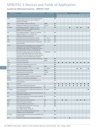 ANSI Function Abbr.
Available
Application Templates
1 2 3 4 5 6 7 8 9
50EF End-fault protection (hint: For use only in decen-
tralized busbar protection with a 7SS85 CU
starting with V8.40)
■
50RS Circuit breaker restrike monitoring CBRM ■
51V Voltage-controlled overcurrent protection t=f(I, V) ■
59, 59N Overvoltage protection: "3-phase" or "zero-
sequence system V0" or "positive-sequence
system V1" or "universal Vx"
V> ■ ■ ■ ■ ■
59 Overvoltage protection: "3-phase" or "positive-
sequence system V1" or "universal Vx"
V> ■
60 Voltage-comparison supervision ΔV> ■
67 Directional overcurrent protection, phases I>, ∠(V, I) ■
67N Directional overcurrent protection, ground IN>, ∠(V, I) ■
67N Directional ground-fault protection in grounded
power systems
IN>, ∠(V, I) ■
67 Ns Sensitive ground-fault detection for grounded arc
suppression coils and isolated power systems
including a) 3I0> b) V0>, c) cos/sine Phi, d) tran-
sient ground fault, e) Phi(V, I), f) admittance
■
Directional tripping stage with one harmonic;
hint: this stage also requires the function "67Ns
sensitive ground-fault detection for grounded arc
suppression coils and isolated power systems"
∠(V0h,I0h) ■
Directional Intermittent Ground-Fault Protection IIEdir> ■
68 Power-swing blocking ΔZ/Δt ■
74TC Trip-circuit supervision ■ ■ ■ ■ ■ ■ ■ ■ ■ ■
74CC Single circuit monitoring (from V7.9) ■
79 Automatic reclosing, 3-pole AREC ■
81 Frequency protection: "f>" or "f<" or "df/dt" f<>; df/dt<> ■ ■ ■ ■
81 AF Abnormal frequency protection fBand ■
81U Underfrequency load shedding f<(ULS) ■
Vector-jump protection Δφ> ■
85/21 Teleprotection scheme for distance protection ■
85/27 Weak or no infeed: Echo and tripping ■
85/67N Teleprotection scheme for directional ground-
fault protection
■
86 Lockout ■ ■ ■ ■ ■ ■ ■ ■ ■ ■
87T Transformer Differential Protection ΔI ■ ■ ■ ■ ■ ■ ■ ■ ■ ■
87T Differential protection for special transformers ΔI ■
87T Node Differential protection (nodal point protection for
auto transformer)
ΔI nodes ■ ■
87T Differential protection for phase-angle regulating
transformers (single core)
ΔI ■
87T Differential protection for phase-angle regulating
transformers (two core)
ΔI ■
87N T Restricted ground-fault protection ΔIN ■ ■ ■ ■ ■ ■
87M Differential motor protection ΔI ■
87G Generator differential protection ΔI ■
87L Line differential protection for 2 line ends
for 7UT8 (communication
with 7SD82, 85, 86, 7SL86, 87)
ΔI ■
Option for line differential protection with
charging-current compensation
ΔI ■
87 STUB Stub fault differential protection (for breaker-and-
a-half layouts)
■
90 V Voltage controller for two-winding transformer ■ ■
SIPROTEC 5 Devices and Fields of Application
Transformer Differential Protection – SIPROTEC 7UT87
202 SIPROTEC 5 Device Series ⋅ Protection, Control, Automation, Monitoring, and Power Quality – Basic ⋅ Catalog – Edition 7
2.11
 