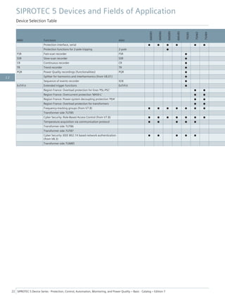 ANSI Functions Abbr.
6MD85
6MD86
6MD89
6MU85
7KE85
7SA82
7SA84
Protection interface, serial ■ ■ ■ ■ ■ ■
Protection functions for 2-pole tripping 2-pole ■
FSR Fast-scan recorder FSR ■
SSR Slow-scan recorder SSR ■
CR Continuous recorder CR ■
TR Trend recorder TR ■
PQR Power Quality recordings (functionalities) PQR ■
Splitter for harmonics and interharmonics (from V8.01) ■
Sequence of events recorder SOE ■
ExTrFct Extended trigger functions ExTrFct ■
Region France: Overload protection for lines 'PSL-PSC' ■ ■
Region France: Overcurrent protection 'MAXI-L' ■ ■
Region France: Power-system decoupling protection 'PDA' ■ ■
Region France: Overload protection for transformers ■ ■
Frequency-tracking groups (from V7.8) ■ ■ ■ ■ ■ ■ ■
Transformer side 7UT85
Cyber Security: Role-Based Access Control (from V7.8) ■ ■ ■ ■ ■ ■ ■
Temperature acquisition via communication protocol ■ ■ ■ ■ ■
Transformer side 7UT86
Transformer side 7UT87
Cyber Security: IEEE 802.1X based network authentication
(from V8.3)
■ ■ ■ ■ ■
Transformer side 7UM85
SIPROTEC 5 Devices and Fields of Application
Device Selection Table
22 SIPROTEC 5 Device Series ⋅ Protection, Control, Automation, Monitoring, and Power Quality – Basic ⋅ Catalog – Edition 7
2.2
 