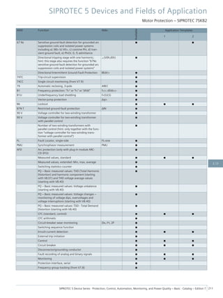 ANSI Function Abbr.
Available
Application Templates
1 2
67 Ns Sensitive ground-fault detection for grounded arc
suppression coils and isolated power systems
including a) 3I0> b) V0>, c) cos/sine Phi, d) tran-
sient ground fault, e) Phi(V, I), f) admittance
■ ■
Directional tripping stage with one harmonic;
hint: this stage also requires the function "67Ns
sensitive ground-fault detection for grounded arc
suppression coils and isolated power systems"
∠(V0h,I0h) ■
Directional Intermittent Ground-Fault Protection IIEdir> ■
74TC Trip-circuit supervision ■
74CC Single circuit monitoring (from V7.9) ■
79 Automatic reclosing, 3-pole AREC ■
81 Frequency protection: "f>" or "f<" or "df/dt" f<>; df/dt<> ■
81U Underfrequency load shedding f<(ULS) ■
Vector-jump protection Δφ> ■
86 Lockout ■ ■ ■
87N T Restricted ground-fault protection ΔIN ■
90 V Voltage controller for two-winding transformer ■
90 V Voltage controller for two-winding transformer
with parallel control
■
Number of two-winding transformers with
parallel control (hint: only together with the func-
tion “voltage controller for two-winding trans-
former with parallel control”)
■
FL Fault Locator, single-side FL-one ■
PMU Synchrophasor measurement PMU ■
AFD Arc protection (only with plug-in module ARC-
CD-3FO)
■
Measured values, standard ■ ■ ■
Measured values, extended: Min, max, average ■
Switching statistics counter ■
PQ – Basic measured values: THD (Total Harmonic
Distortion) and harmonic component (starting
with V8.01) and THD voltage average values
(starting with V8.40)
■
PQ – Basic measured values: Voltage unbalance
(starting with V8.40)
■
PQ – Basic measured values: Voltage changes –
monitoring of voltage dips, overvoltages and
voltage interruptions (starting with V8.40)
■
PQ – Basic measured values: TDD - Total Demand
Distortion (starting with V8.40)
■
CFC (standard, control) ■ ■ ■
CFC arithmetic ■
Circuit-breaker wear monitoring ΣIx, I²t, 2P ■
Switching sequence function ■
Inrush-current detection ■ ■ ■
External trip initiation ■
Control ■ ■ ■
Circuit breaker ■ ■ ■
Disconnector/grounding conductor ■
Fault recording of analog and binary signals ■ ■ ■
Monitoring ■ ■ ■
Protection interface, serial ■
Frequency group tracking (from V7.8) ■
SIPROTEC 5 Devices and Fields of Application
Motor Protection – SIPROTEC 7SK82
SIPROTEC 5 Device Series ⋅ Protection, Control, Automation, Monitoring, and Power Quality – Basic ⋅ Catalog – Edition 7 211
2.12
 