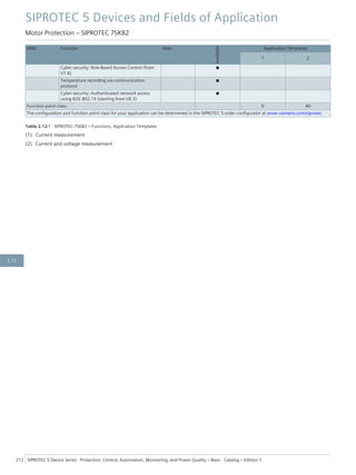 ANSI Function Abbr.
Available
Application Templates
1 2
Cyber security: Role-Based Access Control (from
V7.8)
■
Temperature recording via communication
protocol
■
Cyber security: Authenticated network access
using IEEE 802.1X (starting from V8.3)
■
Function point class: 0 40
The configuration and function point class for your application can be determined in the SIPROTEC 5 order configurator at www.siemens.com/siprotec.
Table 2.12/1 SIPROTEC 7SK82 – Functions, Application Templates
(1) Current measurement
(2) Current and voltage measurement
SIPROTEC 5 Devices and Fields of Application
Motor Protection – SIPROTEC 7SK82
212 SIPROTEC 5 Device Series ⋅ Protection, Control, Automation, Monitoring, and Power Quality – Basic ⋅ Catalog – Edition 7
2.12
 