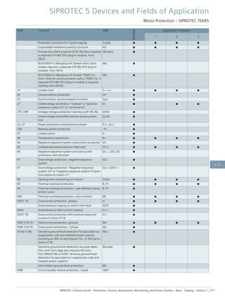 ANSI Function Abbr.
Available
Application Templates
1 2 3
Protection functions for 3-pole tripping 3-pole ■ ■ ■ ■
Expandable hardware quantity structure I/O ■ ■ ■ ■
Process bus client protocol (hint: PB client requires
a separate ETH-BD-2FO plug-in module, from
V8.0)
PB client ■
IEC61850-9-2 Merging Unit Stream (hint: Each
stream requires a separate ETH-BD-2FO plug-in
module, from V8.0)
MU ■
IEC61850-9-2 Merging Unit Stream 7SS85 CU
(hint: Only for communication with a 7SS85 CU. A
separate ETH-BD-2FO plug-in module is required
starting with V8.40)
MU ■
14 Locked rotor I> + n< ■ ■ ■ ■
24 Overexcitation protection V/f ■
25 Synchrocheck, synchronization function Sync ■
27 Undervoltage protection: "3-phase" or "positive-
sequence system V1" or "universal Vx"
V< ■ ■ ■
27R, 59R Voltage change protection (starting with V8.30) dV/dt ■
Undervoltage-controlled reactive power protec-
tion
Q>/V< ■
32, 37 Power protection active/reactive power P<>, Q<> ■
32R Reverse-power protection - P< ■
37 Undercurrent I< ■
38 Temperature supervision θ> ■ ■ ■ ■
46 Negative-sequence system overcurrent protection I2> ■
46 Unbalanced-load protection (thermal) I2² t> ■ ■ ■ ■
46 Negative-sequence system and overcurrent
protection with direction
I2>, ∠(V2, I2) ■
47 Overvoltage protection, negative-sequence
system
V2> ■
47 Overvoltage protection: "Negative-sequence
system V2" or "negative-sequence system V1/posi-
tive-sequence system V1"
V2>; V2/V1> ■
48 Starting time monitoring for motors I²start ■ ■ ■ ■
49 Thermal overload protection θ, I²t ■ ■ ■ ■
49 Thermal overload protection, user-defined charac-
teristic curve
θ, I²t ■
49R Thermal overload protection, rotor (motor) θR ■ ■ ■ ■
50/51 TD Overcurrent protection, phases I> ■ ■ ■ ■
Instantaneous tripping at switch onto fault SOTF ■
50HS Instantaneous high-current tripping I>>> ■
50/51 TD Overcurrent protection with positive-sequence
current I1 (from V7.9)
I1> ■
50N/ 51N TD Overcurrent protection, ground IN> ■ ■ ■ ■
50N/ 51N TD Overcurrent protection, 1-phase IN> ■
50 Ns/ 51Ns Sensitive ground-fault detection for grounded arc
suppression coils and isolated power systems
including a) 3I0> b) admittance Y0>, c) 3I0-harm>
(from V7.8)
INs> ■
Sensitive ground-fault detection via pulse detec-
tion; hint: this stage also requires the func-
tion 50Ns/51Ns or 67Ns "sensitive ground-fault
detection for grounded arc suppression coils and
isolated power systems"
IN pulse ■
Intermittent ground-fault protection IIE> ■
50BF Circuit-breaker failure protection, 3-pole CBFP ■
SIPROTEC 5 Devices and Fields of Application
Motor Protection – SIPROTEC 7SK85
SIPROTEC 5 Device Series ⋅ Protection, Control, Automation, Monitoring, and Power Quality – Basic ⋅ Catalog – Edition 7 217
2.12
 