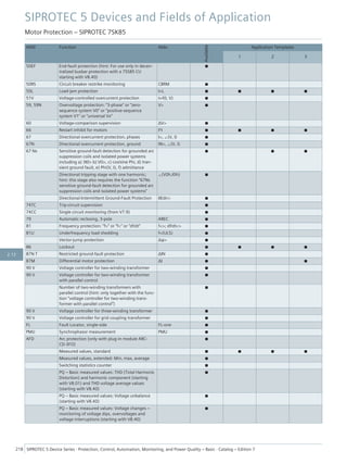 ANSI Function Abbr.
Available
Application Templates
1 2 3
50EF End-fault protection (hint: For use only in decen-
tralized busbar protection with a 7SS85 CU
starting with V8.40)
■
50RS Circuit breaker restrike monitoring CBRM ■
50L Load-jam protection I>L ■ ■ ■ ■
51V Voltage-controlled overcurrent protection t=f(I, V) ■
59, 59N Overvoltage protection: "3-phase" or "zero-
sequence system V0" or "positive-sequence
system V1" or "universal Vx"
V> ■
60 Voltage-comparison supervision ΔV> ■
66 Restart inhibit for motors I²t ■ ■ ■ ■
67 Directional overcurrent protection, phases I>, ∠(V, I) ■
67N Directional overcurrent protection, ground IN>, ∠(V, I) ■
67 Ns Sensitive ground-fault detection for grounded arc
suppression coils and isolated power systems
including a) 3I0> b) V0>, c) cos/sine Phi, d) tran-
sient ground fault, e) Phi(V, I), f) admittance
■ ■ ■
Directional tripping stage with one harmonic;
hint: this stage also requires the function "67Ns
sensitive ground-fault detection for grounded arc
suppression coils and isolated power systems"
∠(V0h,I0h) ■
Directional Intermittent Ground-Fault Protection IIEdir> ■
74TC Trip-circuit supervision ■
74CC Single circuit monitoring (from V7.9) ■
79 Automatic reclosing, 3-pole AREC ■
81 Frequency protection: "f>" or "f<" or "df/dt" f<>; df/dt<> ■
81U Underfrequency load shedding f<(ULS) ■
Vector-jump protection Δφ> ■
86 Lockout ■ ■ ■ ■
87N T Restricted ground-fault protection ΔIN ■
87M Differential motor protection ΔI ■ ■
90 V Voltage controller for two-winding transformer ■
90 V Voltage controller for two-winding transformer
with parallel control
■
Number of two-winding transformers with
parallel control (hint: only together with the func-
tion “voltage controller for two-winding trans-
former with parallel control”)
■
90 V Voltage controller for three-winding transformer ■
90 V Voltage controller for grid coupling transformer ■
FL Fault Locator, single-side FL-one ■
PMU Synchrophasor measurement PMU ■
AFD Arc protection (only with plug-in module ARC-
CD-3FO)
■
Measured values, standard ■ ■ ■ ■
Measured values, extended: Min, max, average ■
Switching statistics counter ■
PQ – Basic measured values: THD (Total Harmonic
Distortion) and harmonic component (starting
with V8.01) and THD voltage average values
(starting with V8.40)
■
PQ – Basic measured values: Voltage unbalance
(starting with V8.40)
■
PQ – Basic measured values: Voltage changes –
monitoring of voltage dips, overvoltages and
voltage interruptions (starting with V8.40)
■
SIPROTEC 5 Devices and Fields of Application
Motor Protection – SIPROTEC 7SK85
218 SIPROTEC 5 Device Series ⋅ Protection, Control, Automation, Monitoring, and Power Quality – Basic ⋅ Catalog – Edition 7
2.12
 