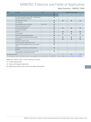 ANSI Function Abbr.
Available
Application Templates
1 2 3
PQ – Basic measured values: TDD - Total Demand
Distortion (starting with V8.40)
■
CFC (standard, control) ■ ■ ■ ■
CFC arithmetic ■
Circuit-breaker wear monitoring ΣIx, I²t, 2P ■
Switching sequence function ■
Inrush-current detection ■ ■ ■ ■
External trip initiation ■
Control ■ ■ ■ ■
Circuit breaker ■ ■ ■ ■
Disconnector/grounding conductor ■
Fault recording of analog and binary signals ■ ■ ■ ■
Monitoring ■ ■ ■ ■
Protection interface, serial ■
Frequency group tracking (from V7.8) ■
Cyber security: Role-Based Access Control (from
V7.8)
■
Temperature recording via communication
protocol
■
Cyber security: Authenticated network access
using IEEE 802.1X (starting from V8.3)
■
Function point class: 0 40 100
The configuration and function point class for your application can be determined in the SIPROTEC 5 order configurator at www.siemens.com/siprotec.
Table 2.12/3 SIPROTEC 7SK85 – Functions, Application Templates
(1) Current measurement
(2) Current and voltage measurement
(3) Differential protection with current and voltage measurement
SIPROTEC 5 Devices and Fields of Application
Motor Protection – SIPROTEC 7SK85
SIPROTEC 5 Device Series ⋅ Protection, Control, Automation, Monitoring, and Power Quality – Basic ⋅ Catalog – Edition 7 219
2.12
 