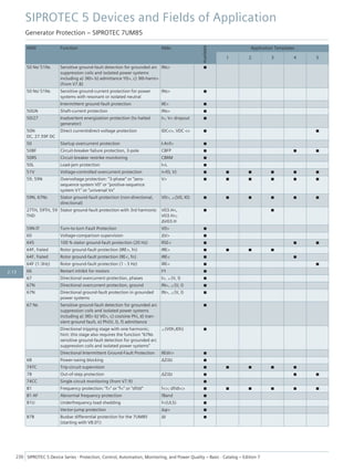 ANSI Function Abbr.
Available
Application Templates
1 2 3 4 5
50 Ns/ 51Ns Sensitive ground-fault detection for grounded arc
suppression coils and isolated power systems
including a) 3I0> b) admittance Y0>, c) 3I0-harm>
(from V7.8)
INs> ■
50 Ns/ 51Ns Sensitive ground-current protection for power
systems with resonant or isolated neutral
INs> ■
Intermittent ground-fault protection IIE> ■
50GN Shaft-current protection INs> ■
50/27 Inadvertent energization protection (to halted
generator)
I>, V< dropout ■
50N
DC, 27.59F DC
Direct current/direct-voltage protection IDC<>, VDC <> ■ ■
50 Startup overcurrent protection I-Anf> ■
50BF Circuit-breaker failure protection, 3-pole CBFP ■ ■ ■
50RS Circuit breaker restrike monitoring CBRM ■
50L Load-jam protection I>L ■
51V Voltage-controlled overcurrent protection t=f(I, V) ■ ■ ■ ■ ■ ■
59, 59N Overvoltage protection: "3-phase" or "zero-
sequence system V0" or "positive-sequence
system V1" or "universal Vx"
V> ■ ■ ■ ■ ■ ■
59N, 67Ns Stator ground-fault protection (non-directional,
directional)
V0>, ∠(V0, I0) ■ ■ ■ ■ ■ ■
27TH, 59TH, 59
THD
Stator ground-fault protection with 3rd harmonic V03.H<,
V03.H>;
ΔV03.H
■ ■
59N IT Turn-to-turn Fault Protection V0> ■
60 Voltage-comparison supervision ΔV> ■
64S 100 % stator ground-fault protection (20 Hz) RSE< ■ ■ ■
64F, frated Rotor ground-fault protection (IRE>, fn) IRE> ■ ■ ■ ■
64F, frated Rotor ground-fault protection (RE<, fn) IRE< ■ ■
64F (1-3Hz) Rotor ground-fault protection (1 - 3 Hz) IRE< ■ ■
66 Restart inhibit for motors I²t ■
67 Directional overcurrent protection, phases I>, ∠(V, I) ■
67N Directional overcurrent protection, ground IN>, ∠(V, I) ■
67N Directional ground-fault protection in grounded
power systems
IN>, ∠(V, I) ■
67 Ns Sensitive ground-fault detection for grounded arc
suppression coils and isolated power systems
including a) 3I0> b) V0>, c) cos/sine Phi, d) tran-
sient ground fault, e) Phi(V, I), f) admittance
■
Directional tripping stage with one harmonic;
hint: this stage also requires the function "67Ns
sensitive ground-fault detection for grounded arc
suppression coils and isolated power systems"
∠(V0h,I0h) ■
Directional Intermittent Ground-Fault Protection IIEdir> ■
68 Power-swing blocking ΔZ/Δt ■
74TC Trip-circuit supervision ■ ■ ■ ■ ■
78 Out-of-step protection ΔZ/Δt ■ ■ ■
74CC Single circuit monitoring (from V7.9) ■
81 Frequency protection: "f>" or "f<" or "df/dt" f<>; df/dt<> ■ ■ ■ ■ ■ ■
81 AF Abnormal frequency protection fBand ■
81U Underfrequency load shedding f<(ULS) ■
Vector-jump protection Δφ> ■
87B Busbar differential protection for the 7UM85
(starting with V8.01)
ΔI ■
SIPROTEC 5 Devices and Fields of Application
Generator Protection – SIPROTEC 7UM85
230 SIPROTEC 5 Device Series ⋅ Protection, Control, Automation, Monitoring, and Power Quality – Basic ⋅ Catalog – Edition 7
2.13
 
