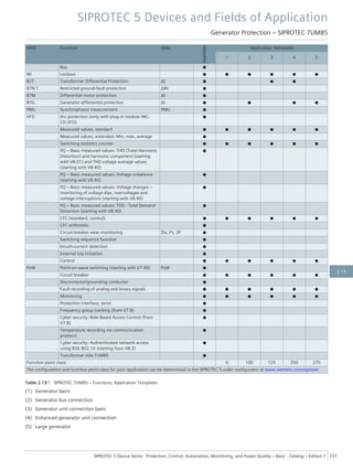 ANSI Function Abbr.
Available
Application Templates
1 2 3 4 5
Bay ■
86 Lockout ■ ■ ■ ■ ■ ■
87T Transformer Differential Protection ΔI ■ ■ ■
87N T Restricted ground-fault protection ΔIN ■
87M Differential motor protection ΔI ■
87G Generator differential protection ΔI ■ ■ ■ ■
PMU Synchrophasor measurement PMU ■
AFD Arc protection (only with plug-in module ARC-
CD-3FO)
■
Measured values, standard ■ ■ ■ ■ ■ ■
Measured values, extended: Min, max, average ■
Switching statistics counter ■ ■ ■ ■ ■ ■
PQ – Basic measured values: THD (Total Harmonic
Distortion) and harmonic component (starting
with V8.01) and THD voltage average values
(starting with V8.40)
■
PQ – Basic measured values: Voltage unbalance
(starting with V8.40)
■
PQ – Basic measured values: Voltage changes –
monitoring of voltage dips, overvoltages and
voltage interruptions (starting with V8.40)
■
PQ – Basic measured values: TDD - Total Demand
Distortion (starting with V8.40)
■
CFC (standard, control) ■ ■ ■ ■ ■ ■
CFC arithmetic ■
Circuit-breaker wear monitoring ΣIx, I²t, 2P ■
Switching sequence function ■
Inrush-current detection ■
External trip initiation ■
Control ■ ■ ■ ■ ■ ■
PoW Point-on-wave switching (starting with V7.90) PoW ■
Circuit breaker ■ ■ ■ ■ ■ ■
Disconnector/grounding conductor ■
Fault recording of analog and binary signals ■ ■ ■ ■ ■ ■
Monitoring ■ ■ ■ ■ ■ ■
Protection interface, serial ■
Frequency group tracking (from V7.8) ■
Cyber security: Role-Based Access Control (from
V7.8)
■
Temperature recording via communication
protocol
■
Cyber security: Authenticated network access
using IEEE 802.1X (starting from V8.3)
■
Transformer side 7UM85 ■
Function point class: 0 100 125 350 275
The configuration and function point class for your application can be determined in the SIPROTEC 5 order configurator at www.siemens.com/siprotec.
Table 2.13/1 SIPROTEC 7UM85 – Functions, Application Templates
(1) Generator basis
(2) Generator bus connection
(3) Generator unit connection basis
(4) Enhanced generator unit connection
(5) Large generator
SIPROTEC 5 Devices and Fields of Application
Generator Protection – SIPROTEC 7UM85
SIPROTEC 5 Device Series ⋅ Protection, Control, Automation, Monitoring, and Power Quality – Basic ⋅ Catalog – Edition 7 231
2.13
 