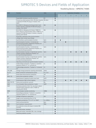 ANSI Function Abbr.
Available
Application Templates
1 2 3 4 5 6
Expandable hardware quantity structure I/O ■
Process bus client protocol (hint: PB client requires
a separate ETH-BD-2FO plug-in module, from
V8.0)
PB client ■
IEC61850-9-2 Merging Unit Stream (hint: Each
stream requires a separate ETH-BD-2FO plug-in
module, from V8.0)
MU ■
IEC61850-9-2 Merging Unit Stream 7SS85 CU
(hint: Only for communication with a 7SS85 CU. A
separate ETH-BD-2FO plug-in module is required
starting with V8.40)
MU ■
Automatic matching of the synchronization
voltage when using a tap changer
■
25 Synchrocheck, synchronization function Sync ■ ■
25 Synchronization function 1.5-channel per
synchronizing location (Significant Property: up
to 4 synchronizing locations)
Sync ■ ■
25 Synchronization function 1.5-channel per
synchronizing location (Significant Property: up
to 8 synchronizing locations)
Sync ■
25 Synchronization function 2-channel per synchro-
nization location (Significant Property: up
to 4 synchronizing locations)
Sync ■ ■ ■ ■ ■
25 Synchronization function 2-channel per synchro-
nization location (Significant Property: up
to 8 synchronizing locations)
Sync ■
Adjusting commands per synchronization location ■ ■ ■ ■ ■ ■
27 Undervoltage protection: "3-phase" or "positive-
sequence system V1" or "universal Vx"
V< ■
27 Undervoltage protection: "3-phase" or "universal
Vx"
V< ■
27R, 59R Voltage change protection (starting with V8.30) dV/dt ■
32, 37 Power protection active/reactive power P<>, Q<> ■
37 Power-plant disconnection protection -dP ■
50/51 TD Overcurrent protection, phases I> ■
Instantaneous tripping at switch onto fault SOTF ■
50HS Instantaneous high-current tripping I>>> ■ ■ ■ ■ ■ ■
50N/ 51N TD Overcurrent protection, ground IN> ■
50BF Circuit-breaker failure protection, 3-pole CBFP ■
50EF End-fault protection (hint: For use only in decen-
tralized busbar protection with a 7SS85 CU
starting with V8.40)
■
50RS Circuit breaker restrike monitoring CBRM ■
59 Overvoltage protection: "3-phase" or "positive-
sequence system V1" or "universal Vx"
V> ■
60 Voltage-comparison supervision ΔV> ■
74CC Single circuit monitoring (from V7.9) ■
81 Frequency protection: "f>" or "f<" or "df/dt" f<>; df/dt<> ■
Vector-jump protection Δφ> ■
PMU Synchrophasor measurement PMU ■
AFD Arc protection (only with plug-in module ARC-
CD-3FO)
■
Measured values, standard ■
Measured values, extended: Min, max, average ■
Switching statistics counter ■
SIPROTEC 5 Devices and Fields of Application
Paralleling Device – SIPROTEC 7VE85
SIPROTEC 5 Device Series ⋅ Protection, Control, Automation, Monitoring, and Power Quality – Basic ⋅ Catalog – Edition 7 243
2.14
 