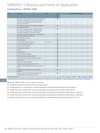 ANSI Function Abbr.
Available
Application Templates
1 2 3 4 5 6
PQ – Basic measured values: THD (Total Harmonic
Distortion) and harmonic component (starting
with V8.01) and THD voltage average values
(starting with V8.40)
■
PQ – Basic measured values: Voltage unbalance
(starting with V8.40)
■
PQ – Basic measured values: Voltage changes –
monitoring of voltage dips, overvoltages and
voltage interruptions (starting with V8.40)
■
PQ – Basic measured values: TDD - Total Demand
Distortion (starting with V8.40)
■
CFC (standard, control) ■
CFC arithmetic ■
Circuit-breaker wear monitoring ΣIx, I²t, 2P ■
Switching sequence function ■
Inrush-current detection ■
External trip initiation ■
Control ■
Circuit breaker ■
Circuit-breaker paralleling ■
Disconnector/grounding conductor ■
Fault recording of analog and binary signals ■
Monitoring ■
Protection interface, serial ■
Frequency group tracking (from V7.8) ■
Cyber security: Role-Based Access Control (from
V7.8)
■
Temperature recording via communication
protocol
■
Cyber security: Authenticated network access
using IEEE 802.1X (starting from V8.3)
■
Function point class: 0 125 225 225 425 225
The configuration and function point class for your application can be determined in the SIPROTEC 5 order configurator at www.siemens.com/siprotec.
Table 2.14/1 SIPROTEC 7VE85 - Functions, Application Templates
(1) Parallel switching only for Synchrocheck 4V 4I (base device)
(2) Parallel switching 1.5-channel with 1 synchronizing location and adjusting commands 4V 4I (base device)
(3) Parallel switching 2-channel with 1 synchronizing location and adjusting commands 4V 4I (base device)
(4) Parallel switching 2-channel with 1 synchronizing location and adjusting commands 8V 8I (base device + extension)
(5) Parallel switching 2-channel with 2 synchronizing locations and adjusting commands 8V 8I (base device + extension)
(6) Parallel switching 2-channel with 1 synchronizing location, voltage selection and adjusting commands 12V 12I
SIPROTEC 5 Devices and Fields of Application
Paralleling Device – SIPROTEC 7VE85
244 SIPROTEC 5 Device Series ⋅ Protection, Control, Automation, Monitoring, and Power Quality – Basic ⋅ Catalog – Edition 7
2.14
 