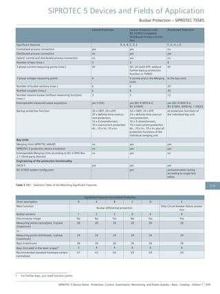 Central Protection Central Protection with
IEC 61850 Compatible
Distributed Process Connec-
tion
Distributed Protection
Significant features 9, A, B, C, D, E F, G, H, J, K
Centralized process connection yes yes no
Distributed process connection no yes yes
Hybrid: central and distributed process connection no yes no
Number of bars (max.) 3 3 6
3-phase current measuring points (max.) 20 20 / 24 (with EFP, without
further backup protection
function in 7SS85)
45
3-phase voltage measuring points 4 4 central and in the Merging
Units
In the bay units
Number of busbar sections (max.) 6 6 20
Number couplers (max.) 6 6 20
Number reserve busbar (without measuring function)
(max.)
3 3 12
Interoperable measured-value acquisition yes (1/5A) yes (IEC 61850-9-2,
IEC 61869)
yes (IEC 61850-9-2,
IEC 61869, 4000 Hz, 1 ASDU)
Backup protection function 20 x CBFP, 20 x EFP,
20 x definite-time overcur-
rent protection,
10 x Z<(transformer),
10 x overcurrent protection
dir., 10 x V>, 10 x V<
24 x CBFP, 24 x EFP,
24 x definite-time overcur-
rent protection,
10 x Z<(transformer),
10 x overcurrent protection
dir., 10 x V>, 10 x V< plus all
protection functions of the
individual merging unit
all protection functions of
the individual bay unit
Bay Units
Merging Units SIPROTEC 6MU85 no yes yes
SIPROTEC 5 protection device (modular) no yes yes
Interoperable Merging Units according to IEC 61850 Rev.
2.1 (third-party devices)
no yes no
Engineering of the protection functionality
DIGSI 5 yes yes yes
IEC 61850 system configurator - yes yes/automated routing
according to single-line
editor
Table 2.15/1 Selection Table of the Matching Significant Features
Significant Features Centralized Protection
Short description 9 A B C D E
Main function
Busbar differential protection
Only Circuit-breaker failure protec-
tion
Busbar sections 1 2 2 6 6 6
Disconnector image No No Yes No Yes Yes
Measuring points centralized, 3-phase
(maximum)
20 20 20 20 20 20
or…
Measuring points distributed, 3-phase
(maximum)
24 24 24 24 24 24
Bays (maximum) 26 26 26 26 26 26
Bays (included in the basic scope)3 3 4 4 6 6 6
Recommended standard hardware variant
centralized
V1 V2 V2 V3 V3 V3
3 For further bays, you need function points.
SIPROTEC 5 Devices and Fields of Application
Busbar Protection – SIPROTEC 7SS85
SIPROTEC 5 Device Series ⋅ Protection, Control, Automation, Monitoring, and Power Quality – Basic ⋅ Catalog – Edition 7 249
2.15
 