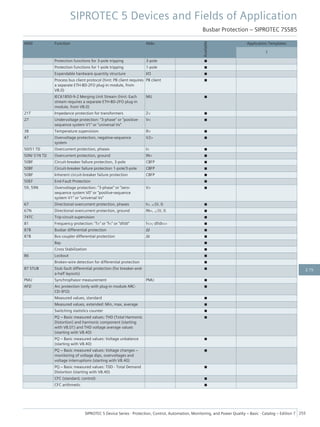 ANSI Function Abbr.
Available
Application Templates
1
Protection functions for 3-pole tripping 3-pole ■
Protection functions for 1-pole tripping 1-pole ■
Expandable hardware quantity structure I/O ■
Process bus client protocol (hint: PB client requires
a separate ETH-BD-2FO plug-in module, from
V8.0)
PB client ■
IEC61850-9-2 Merging Unit Stream (hint: Each
stream requires a separate ETH-BD-2FO plug-in
module, from V8.0)
MU ■
21T Impedance protection for transformers Z< ■
27 Undervoltage protection: "3-phase" or "positive-
sequence system V1" or "universal Vx"
V< ■
38 Temperature supervision θ> ■
47 Overvoltage protection, negative-sequence
system
V2> ■
50/51 TD Overcurrent protection, phases I> ■
50N/ 51N TD Overcurrent protection, ground IN> ■
50BF Circuit-breaker failure protection, 3-pole CBFP ■
50BF Circuit-breaker failure protection 1-pole/3-pole CBFP ■
50BF Inherent circuit-breaker failure protection CBFP ■
50EF End-Fault Protection ■
59, 59N Overvoltage protection: "3-phase" or "zero-
sequence system V0" or "positive-sequence
system V1" or "universal Vx"
V> ■
67 Directional overcurrent protection, phases I>, ∠(V, I) ■
67N Directional overcurrent protection, ground IN>, ∠(V, I) ■
74TC Trip-circuit supervision ■
81 Frequency protection: "f>" or "f<" or "df/dt" f<>; df/dt<> ■
87B Busbar differential protection ΔI ■
87B Bus coupler differential protection ΔI ■
Bay ■
Cross Stabilization ■
86 Lockout ■
Broken-wire detection for differential protection ■
87 STUB Stub fault differential protection (for breaker-and-
a-half layouts)
■
PMU Synchrophasor measurement PMU ■
AFD Arc protection (only with plug-in module ARC-
CD-3FO)
■
Measured values, standard ■
Measured values, extended: Min, max, average ■
Switching statistics counter ■
PQ – Basic measured values: THD (Total Harmonic
Distortion) and harmonic component (starting
with V8.01) and THD voltage average values
(starting with V8.40)
■
PQ – Basic measured values: Voltage unbalance
(starting with V8.40)
■
PQ – Basic measured values: Voltage changes –
monitoring of voltage dips, overvoltages and
voltage interruptions (starting with V8.40)
■
PQ – Basic measured values: TDD - Total Demand
Distortion (starting with V8.40)
■
CFC (standard, control) ■
CFC arithmetic ■
SIPROTEC 5 Devices and Fields of Application
Busbar Protection – SIPROTEC 7SS85
SIPROTEC 5 Device Series ⋅ Protection, Control, Automation, Monitoring, and Power Quality – Basic ⋅ Catalog – Edition 7 255
2.15
 