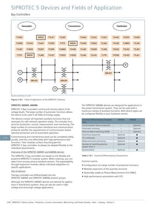 [dw_6md_anwendung, 4, en_US]
Figure 2.16/1 Fields of Application of the SIPROTEC 5 Devices
SIPROTEC 6MD85, 6MD86
SIPROTEC 5 Bay Controllers control and monitor plants of all
voltage levels. The large number of automatic functions allows
the device to be used in all fields of energy supply.
The devices contain all important auxiliary functions that are
necessary for safe network operation today. This includes func-
tions for protection, control, measurement, and monitoring. The
large number of communication interfaces and communication
protocols satisfies the requirements of communication-based
selective protection and of automated operation.
Commissioning and maintenance work can be completed safely,
quickly, and thus cost-effectively with high-performance test
functions. Their modular surface mounting permits
SIPROTEC 5 bay controllers to always be adapted flexibly to the
individual requirements.
Overview of the SIPROTEC 6MD85 and 6MD86 devices
The SIPROTEC 5 bay controllers are based on the flexible and
powerful SIPROTEC 5 modular system. When ordering, you can
select from among various standard variants. The expandability
through expansion modules allows individual adaptation to
specific applications.
Sets of devices
The bay controllers are differentiated into the
SIPROTEC 6MD85 and SIPROTEC 6MD86 product groups.
Although the SIPROTEC 6MD85 devices are tailored for applica-
tions in distribution systems, they can also be used in high-
voltage and extra-high voltage applications.
The SIPROTEC 6MD86 devices are designed for applications in
the power transmission system. They can be used with a
maximum variety of auxiliary functions. Both device types can
be configured flexibly in your hardware variant.
Essential Differentiating Character-
istics
6MD85 6MD86
Circuit-breaker failure protection – Optional
Automatic reclosing – Optional
Point-on-Wave Switching (PoW) – Optional
Switching sequences Optional ■
CFC arithmetic Optional ■
Measured-value processing Optional ■
Number of switching devices
greater than 4
Optional ■
Synchrocheck Optional ■
Table 2.16/1 Essential Differentiating Characteristics
Common points:
• Configuration of a large number of protection functions
• Modular expansion of the quantity structure
• Optionally usable as Phasor Measurement Unit (PMU)
• High-performance automation with CFC
SIPROTEC 5 Devices and Fields of Application
Bay Controllers
258 SIPROTEC 5 Device Series ⋅ Protection, Control, Automation, Monitoring, and Power Quality – Basic ⋅ Catalog – Edition 7
2.16
 