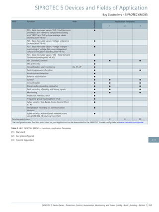 ANSI Function Abbr.
Available
Application Templates
1 2 3
PQ – Basic measured values: THD (Total Harmonic
Distortion) and harmonic component (starting
with V8.01) and THD voltage average values
(starting with V8.40)
■
PQ – Basic measured values: Voltage unbalance
(starting with V8.40)
■
PQ – Basic measured values: Voltage changes –
monitoring of voltage dips, overvoltages and
voltage interruptions (starting with V8.40)
■
PQ – Basic measured values: TDD - Total Demand
Distortion (starting with V8.40)
■
CFC (standard, control) ■ ■ ■
CFC arithmetic ■
Circuit-breaker wear monitoring ΣIx, I²t, 2P ■
Switching sequence function ■ ■
Inrush-current detection ■
External trip initiation ■
Control ■ ■ ■
Circuit breaker ■ ■ ■
Disconnector/grounding conductor ■ ■ ■
Fault recording of analog and binary signals ■ ■ ■
Monitoring ■ ■ ■
Protection interface, serial ■
Frequency group tracking (from V7.8) ■
Cyber security: Role-Based Access Control (from
V7.8)
■
Temperature recording via communication
protocol
■
Cyber security: Authenticated network access
using IEEE 802.1X (starting from V8.3)
■
Function point class: 0 0 20
The configuration and function point class for your application can be determined in the SIPROTEC 5 order configurator at www.siemens.com/siprotec.
Table 2.16/2 SIPROTEC 6MD85 – Functions, Application Templates
(1) Standard
(2) Not preconfigured
(3) Control expanded
SIPROTEC 5 Devices and Fields of Application
Bay Controllers – SIPROTEC 6MD85
SIPROTEC 5 Device Series ⋅ Protection, Control, Automation, Monitoring, and Power Quality – Basic ⋅ Catalog – Edition 7 263
2.16
 