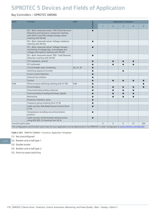ANSI Function Abbr.
Available
Application Templates
1 2 3 4 5
PQ – Basic measured values: THD (Total Harmonic
Distortion) and harmonic component (starting
with V8.01) and THD voltage average values
(starting with V8.40)
■
PQ – Basic measured values: Voltage unbalance
(starting with V8.40)
■
PQ – Basic measured values: Voltage changes –
monitoring of voltage dips, overvoltages and
voltage interruptions (starting with V8.40)
■
PQ – Basic measured values: TDD - Total Demand
Distortion (starting with V8.40)
■
CFC (standard, control) ■ ■ ■ ■
CFC arithmetic ■ ■ ■ ■
Circuit-breaker wear monitoring ΣIx, I²t, 2P ■
Switching sequence function ■ ■
Inrush-current detection ■
External trip initiation ■
Control ■ ■ ■ ■ ■
PoW Point-on-wave switching (starting with V7.90) PoW ■ ■
Circuit breaker ■ ■ ■ ■ ■
Disconnector/grounding conductor ■ ■ ■ ■
Fault recording of analog and binary signals ■ ■ ■ ■
Monitoring ■ ■ ■ ■
Protection interface, serial ■
Frequency group tracking (from V7.8) ■
Cyber security: Role-Based Access Control (from
V7.8)
■
Temperature recording via communication
protocol
■
Cyber security: Authenticated network access
using IEEE 802.1X (starting from V8.3)
■
Function point class: 0 0 0 75 200
The configuration and function point class for your application can be determined in the SIPROTEC 5 order configurator at www.siemens.com/siprotec.
Table 2.16/4 SIPROTEC 6MD86 – Functions, Application Templates
(1) Not preconfigured
(2) Breaker-and-a-half type 1
(3) Double busbar
(4) Breaker-and-a-half type 2
(5) Point-on-wave switching
SIPROTEC 5 Devices and Fields of Application
Bay Controllers – SIPROTEC 6MD86
276 SIPROTEC 5 Device Series ⋅ Protection, Control, Automation, Monitoring, and Power Quality – Basic ⋅ Catalog – Edition 7
2.16
 